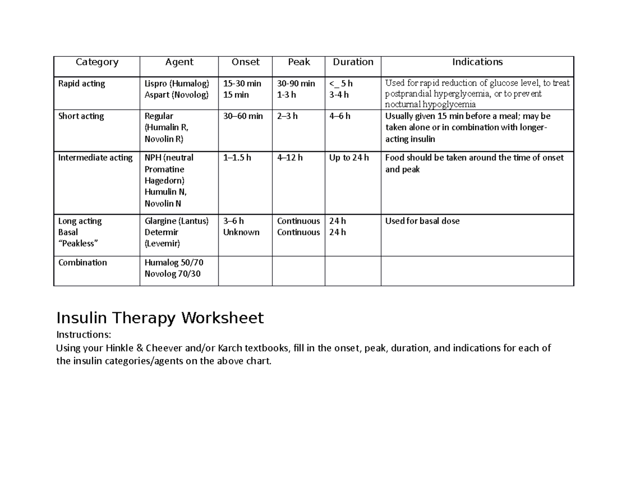 NUR150 SP22 Insulin Chart - Category Agent Onset Peak Duration ...