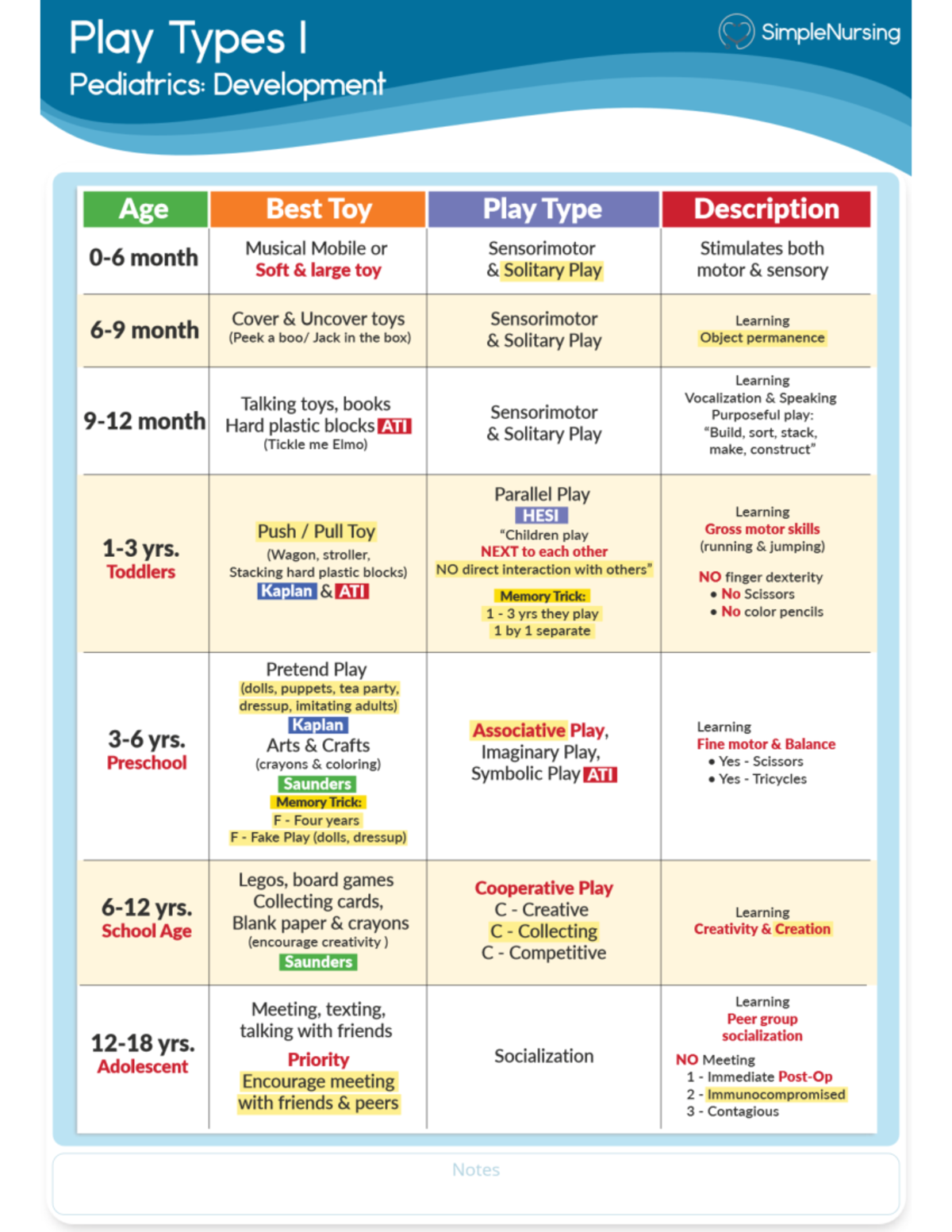 Play Types - Basic Chart - NUR 166 - Studocu