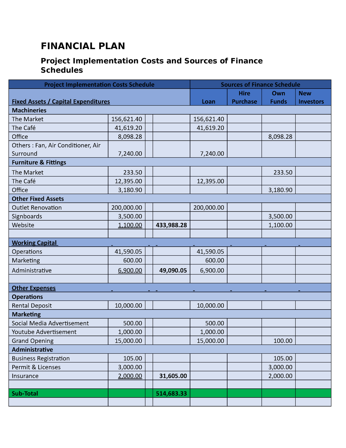 Financial PLAN - Assignment - FINANCIAL PLAN Project Implementation ...