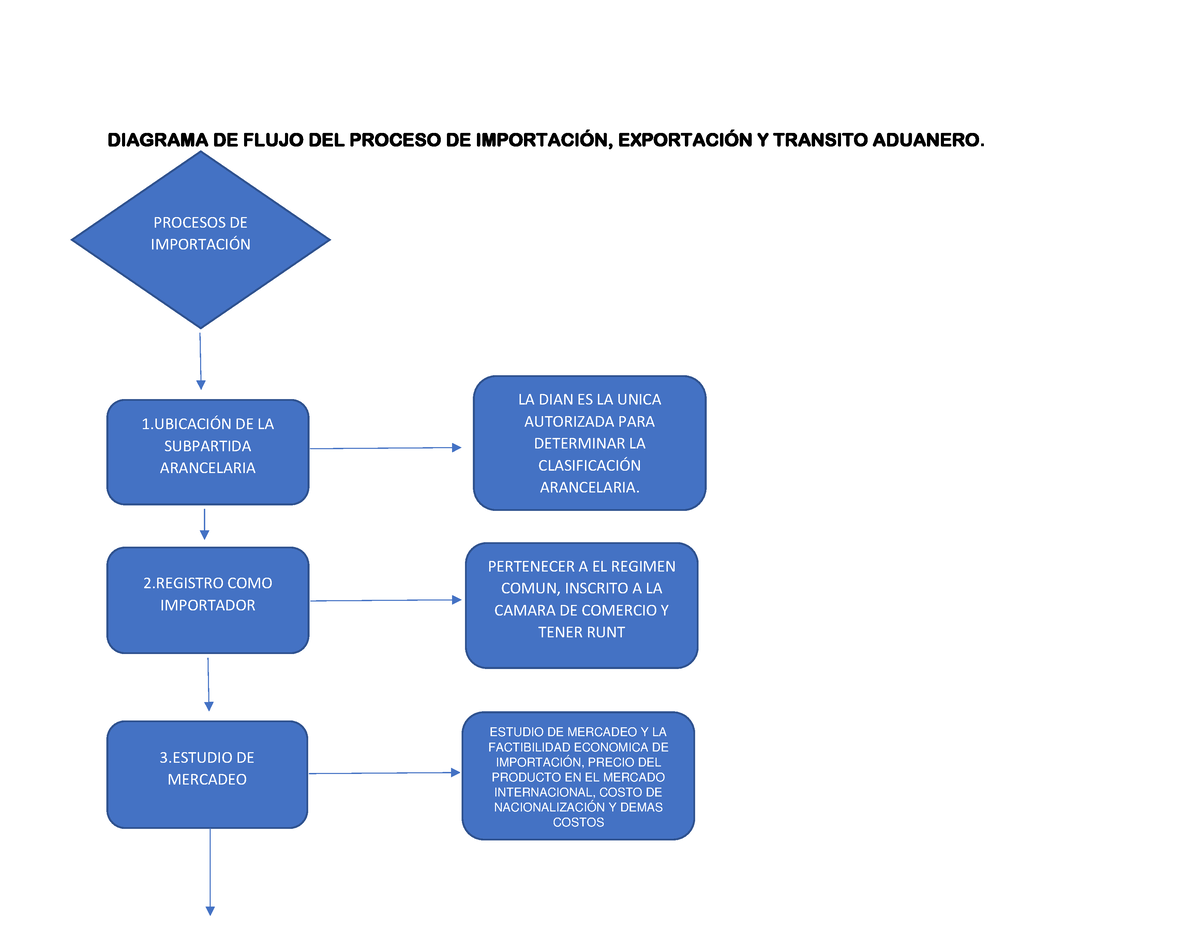 Diagrama De Flujo De Proceso De Importación Y Exportación Y Transito Aduanero Diagrama De 7097