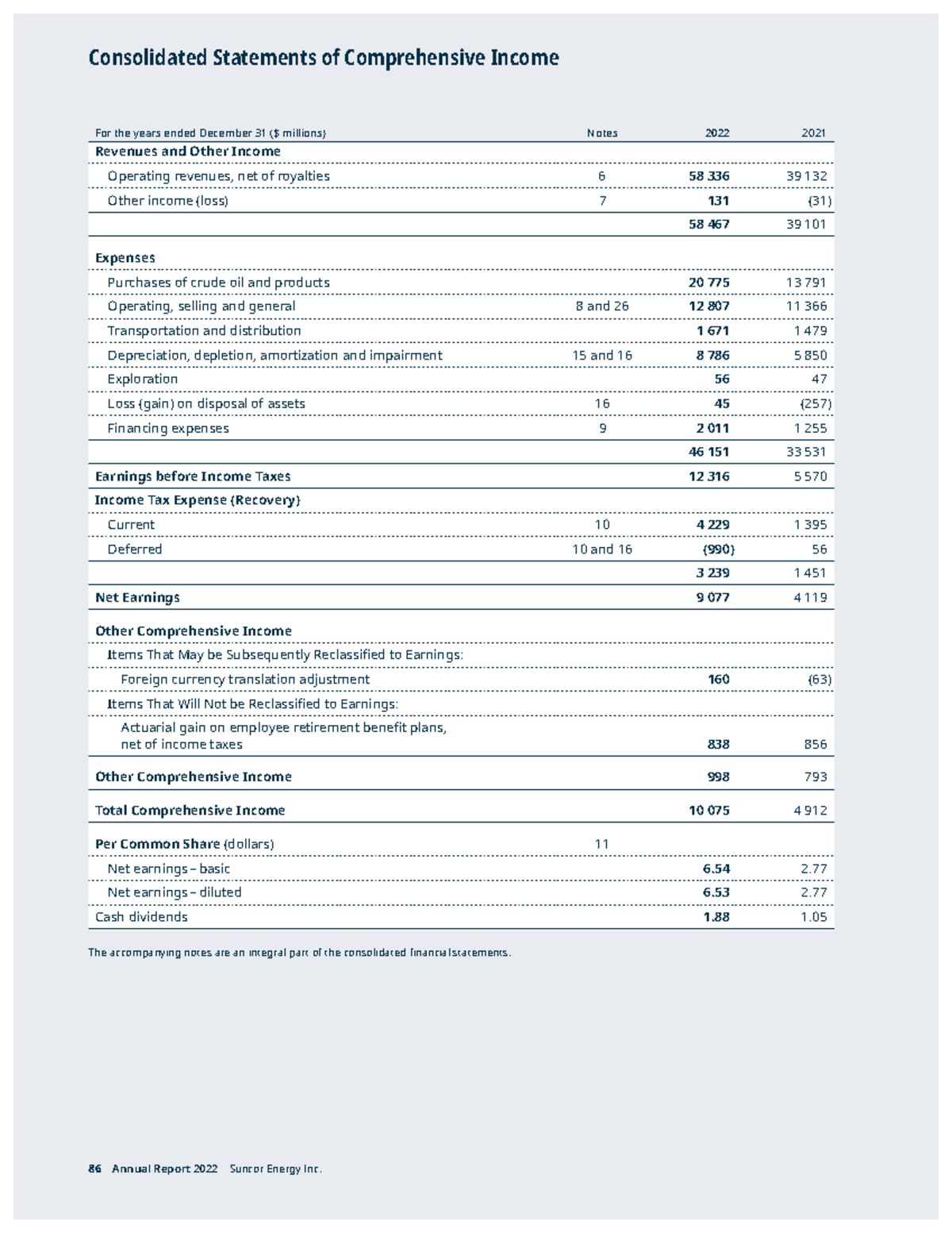 2022 Annual Report - Financial statement - Consolidated Statements of ...