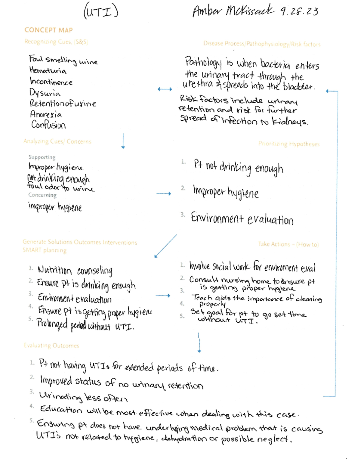 UTI Concept Map 9 28 23 - NUR2111 - Studocu