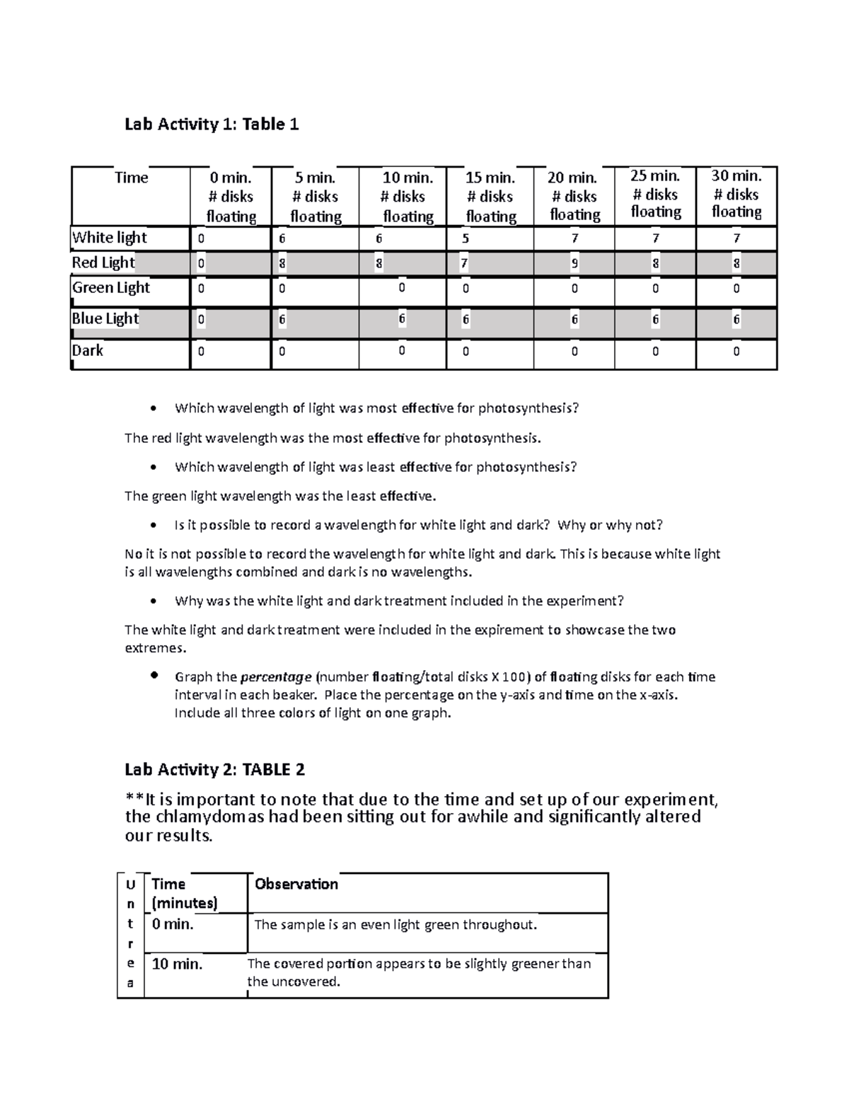 Photosynthesis Lab Protocoland Datasheet spinach v2 Lab Activity 1