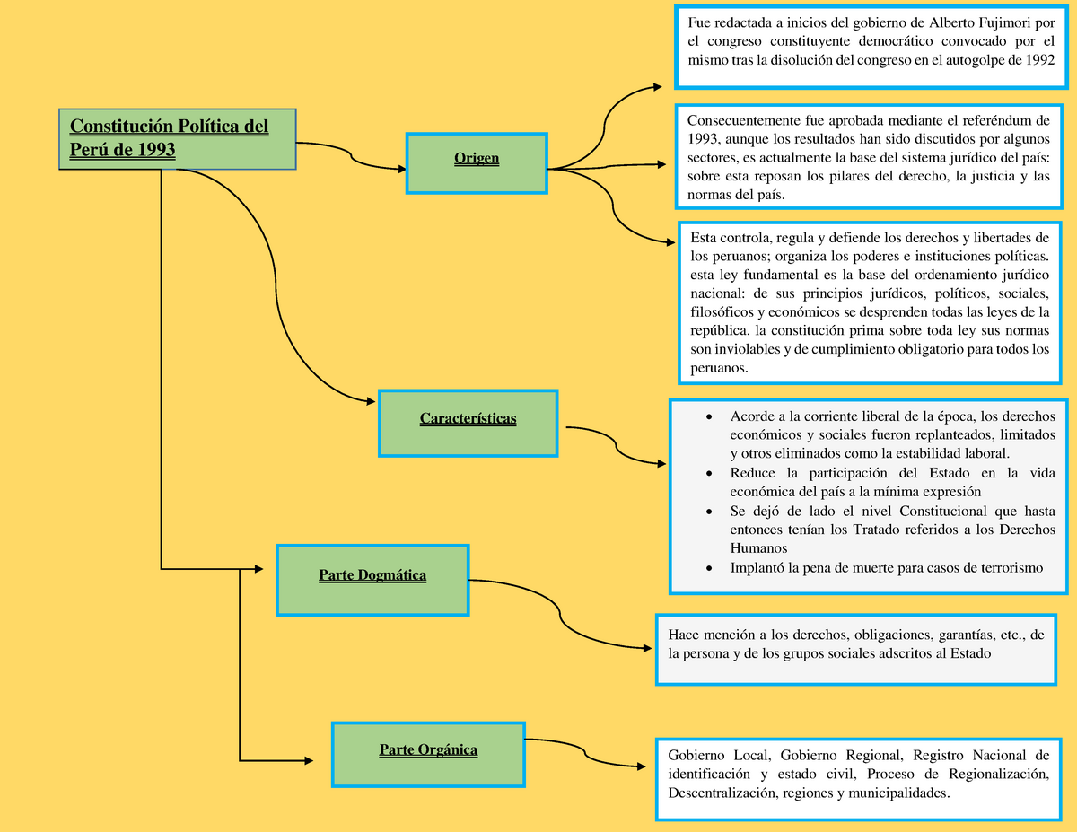 Mapa Conceptual De La Constitucion Politica