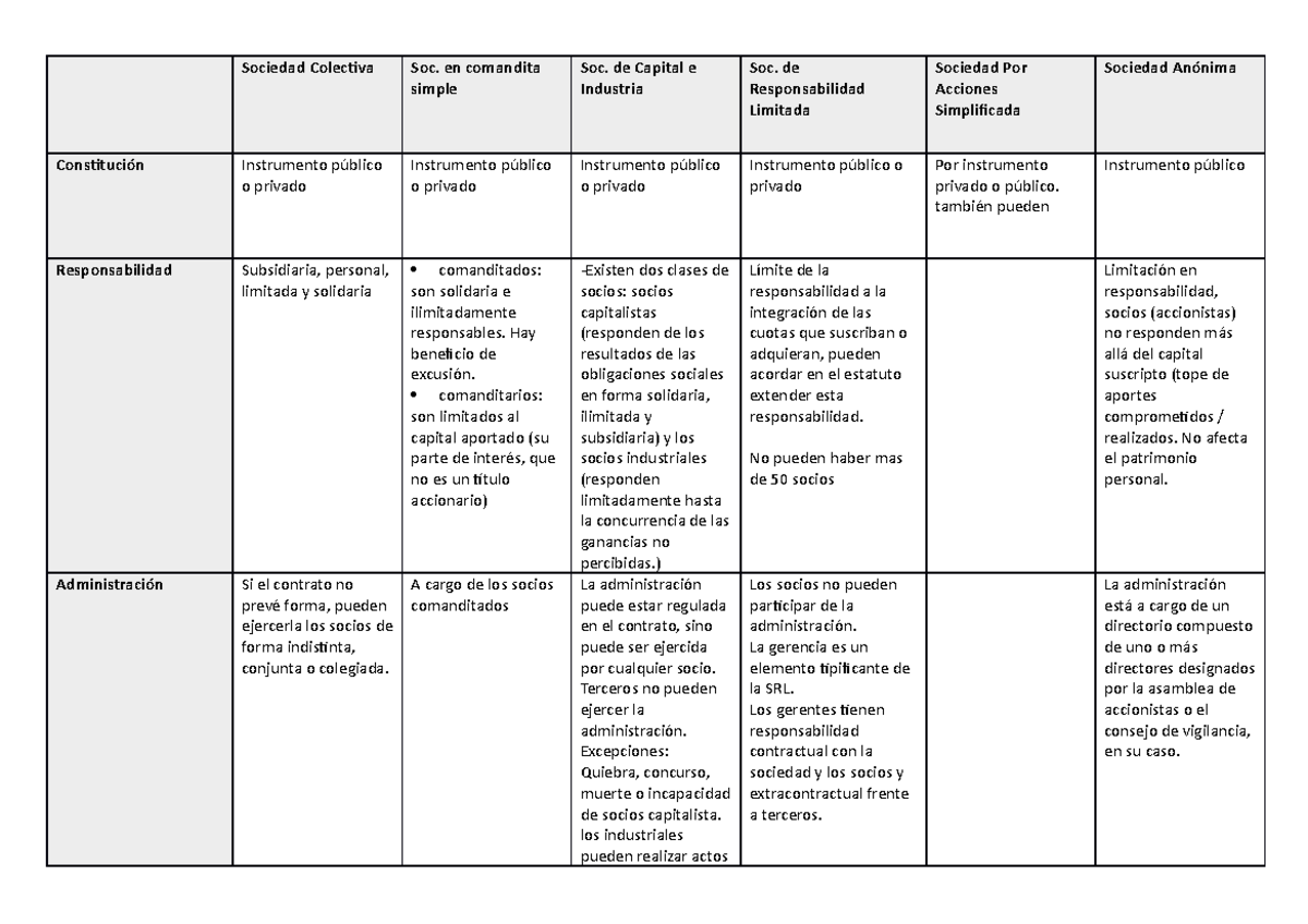 Cuadro Comparativo Sociedades Sociedad Colectiva Soc En Comandita