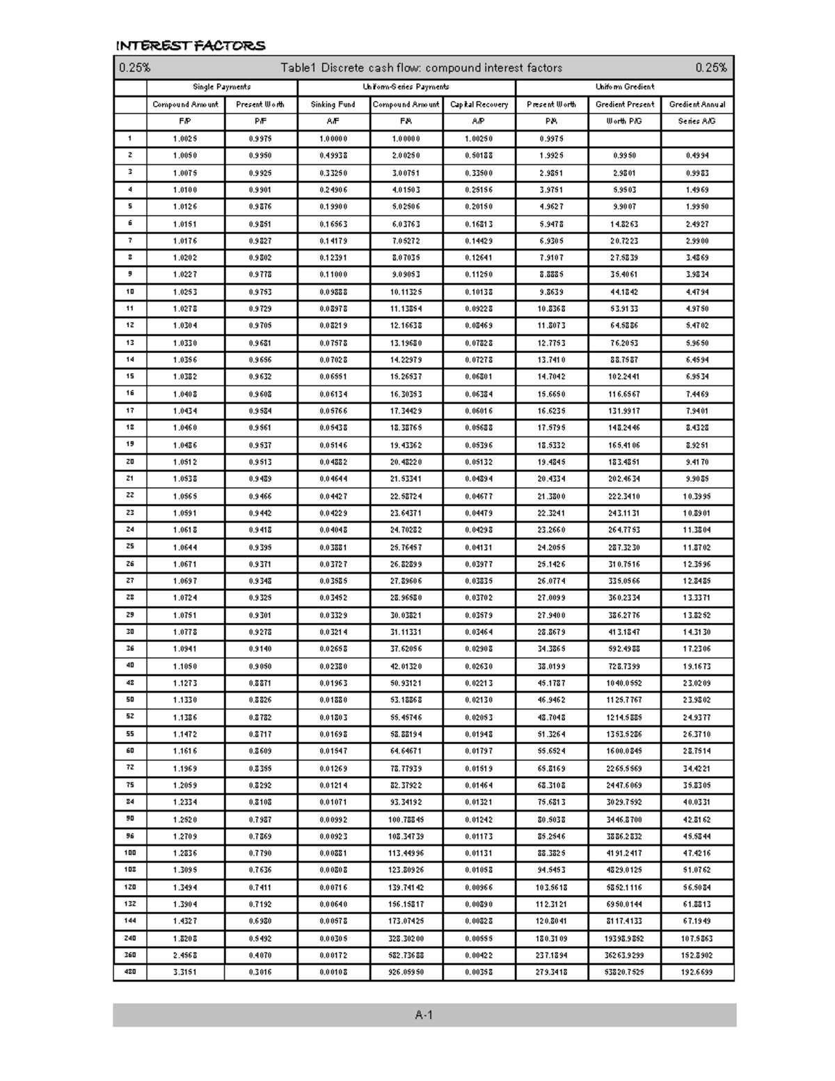 Interest factor tables - 0% Table1 Discrete cash flow: compound ...