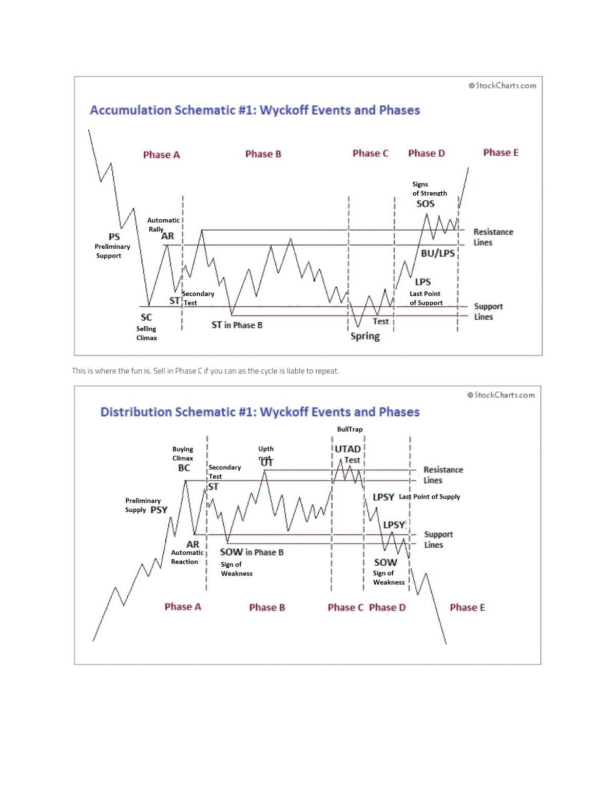 Wyckoff accumulation distribution - Mercados Financieros - Studocu
