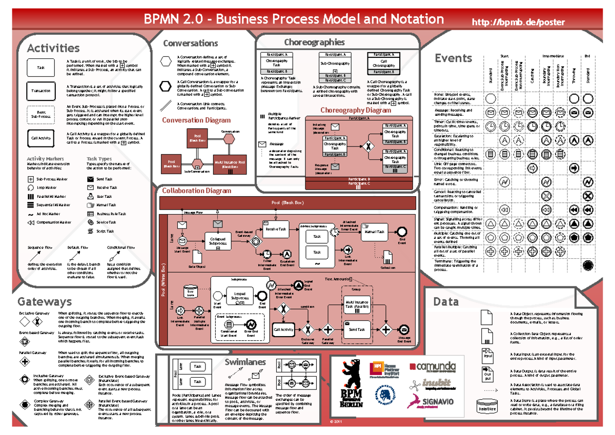 bpmn2-0-poster-en-activities-conversations-events-gateways