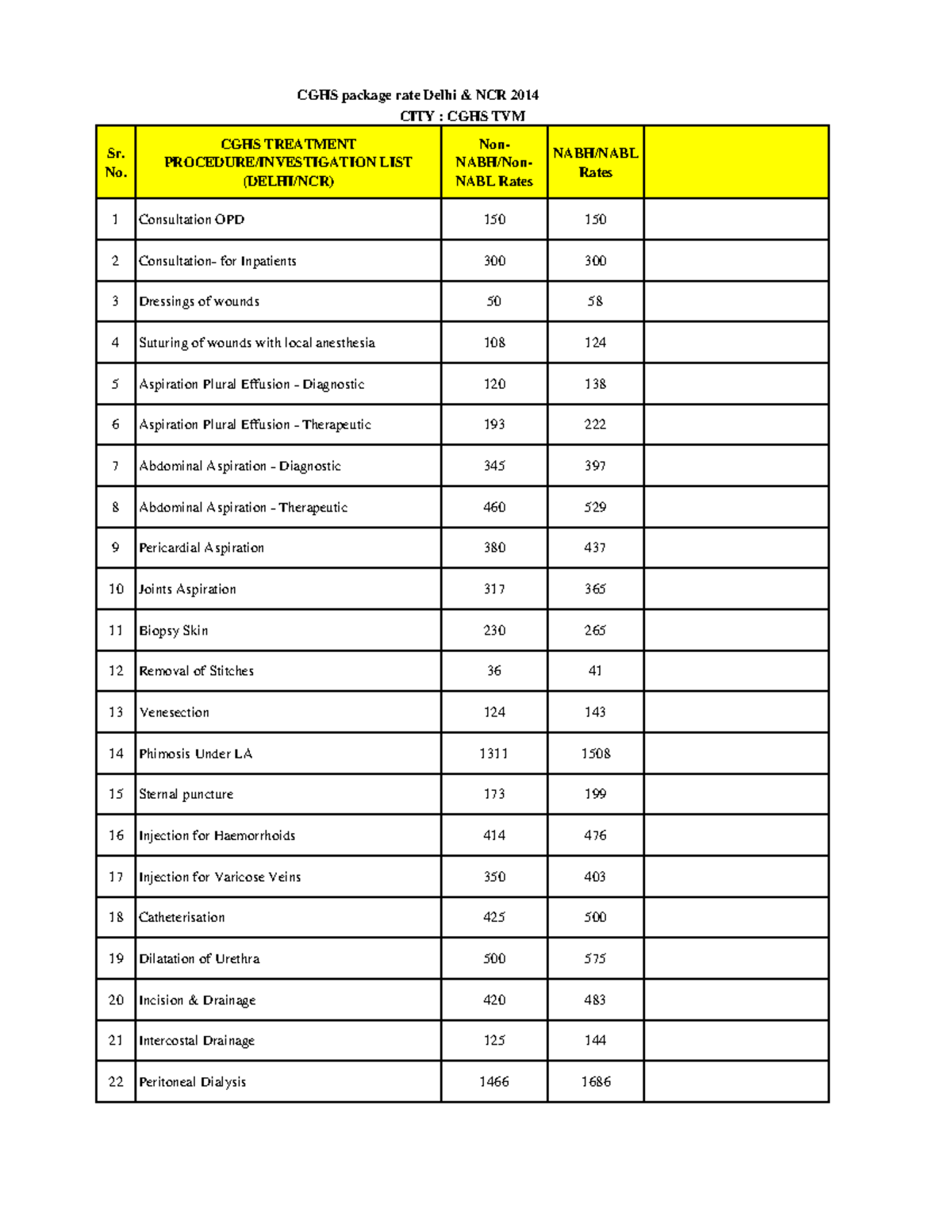 CGHS Rates Trivandrum No. PROCEDURE/INVESTIGATION LISTCGHS