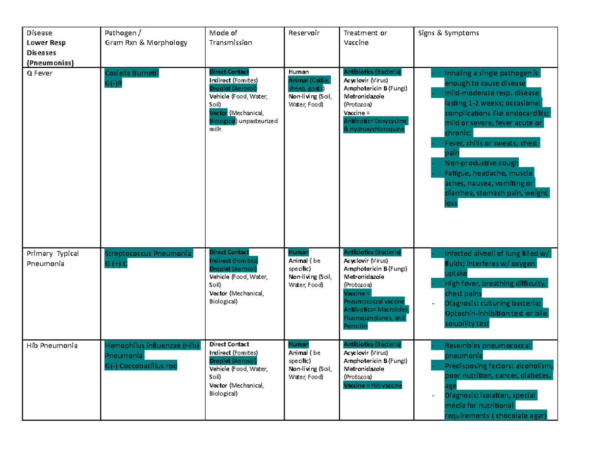 Bio 226 Ch 24 Resp Sys Disease Tables Spr2021 - Disease Lower Resp ...