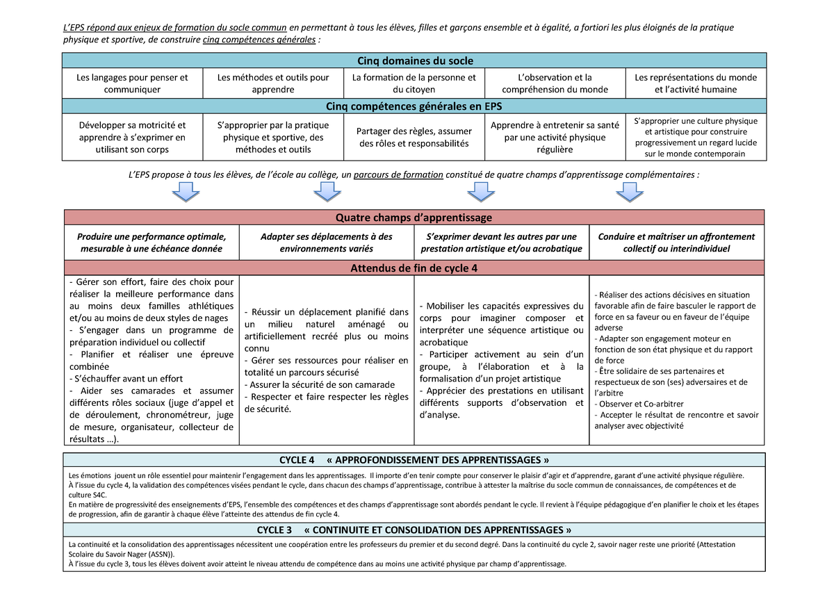 Fiche Synthese Eps L Eps Repond Aux Enjeux De Formation Du Socle Commun En Permettant A Tous Les Studocu