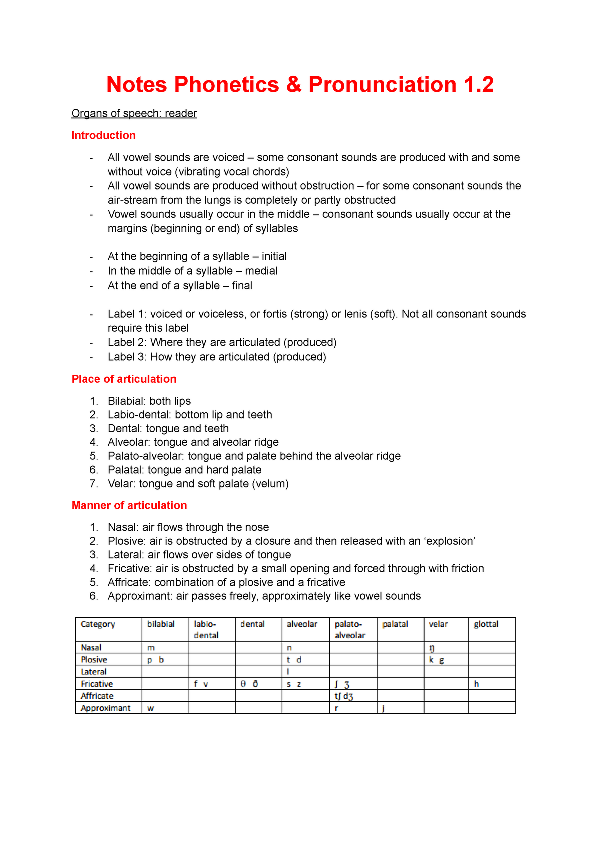 Phonetics & pronunciation - Samenvatting - Notes P&P1.2 - Notes ...