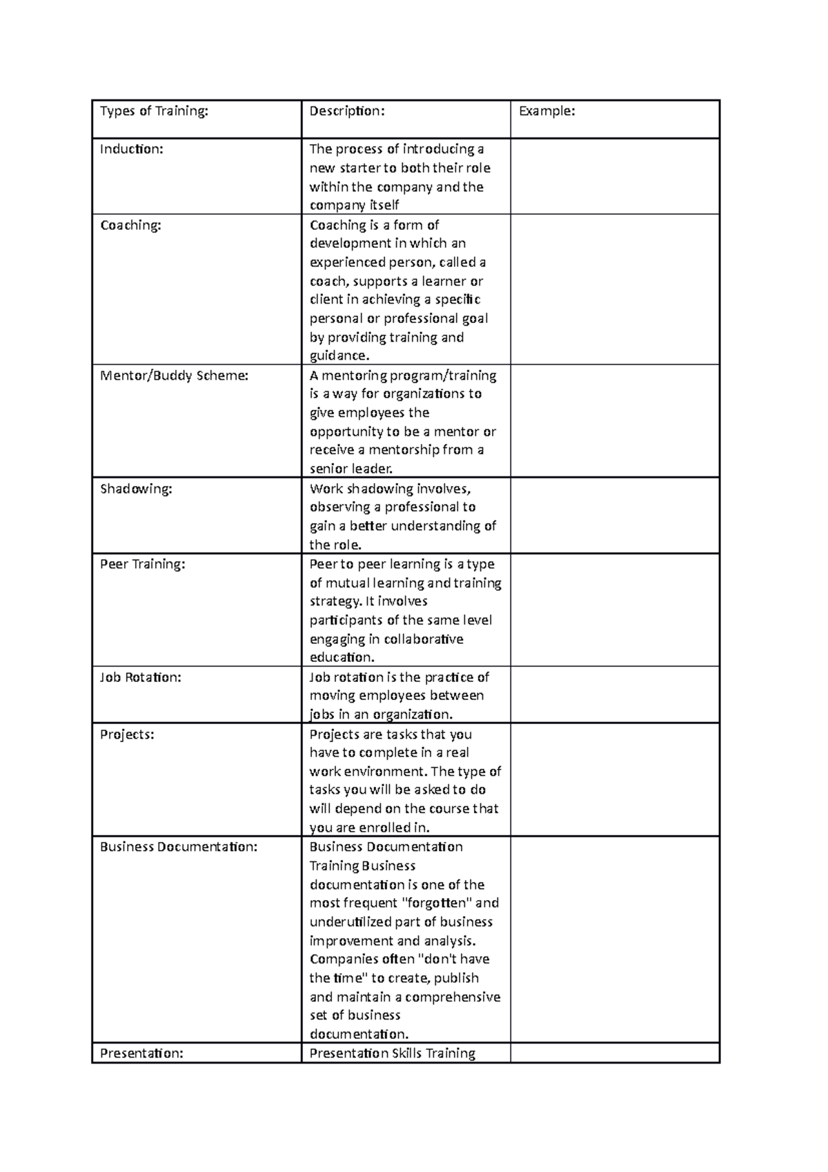 Unit 21 Types of Training - Types of Training: Description: Example ...