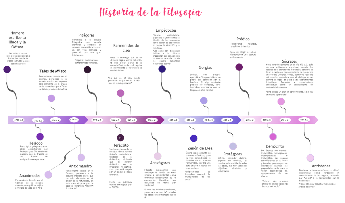 Línea Del Tiempo Sobre Filosofía Historia De La Filosofía Hesíodo Poeta épico Griego Entre Sus