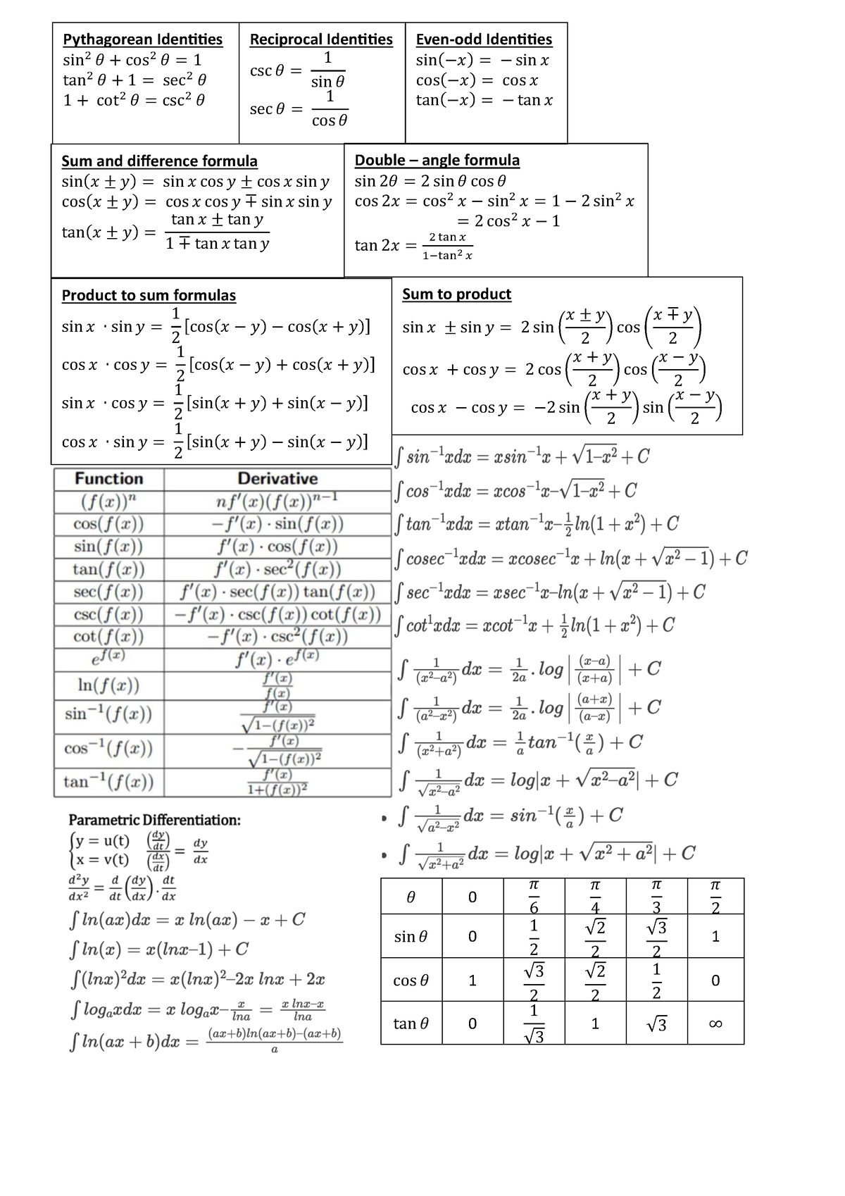 Math cheatsheet - Summary Introductory Mathematics - 𝜃 0 𝜋 6 𝜋 4 𝜋 3 𝜋 ...