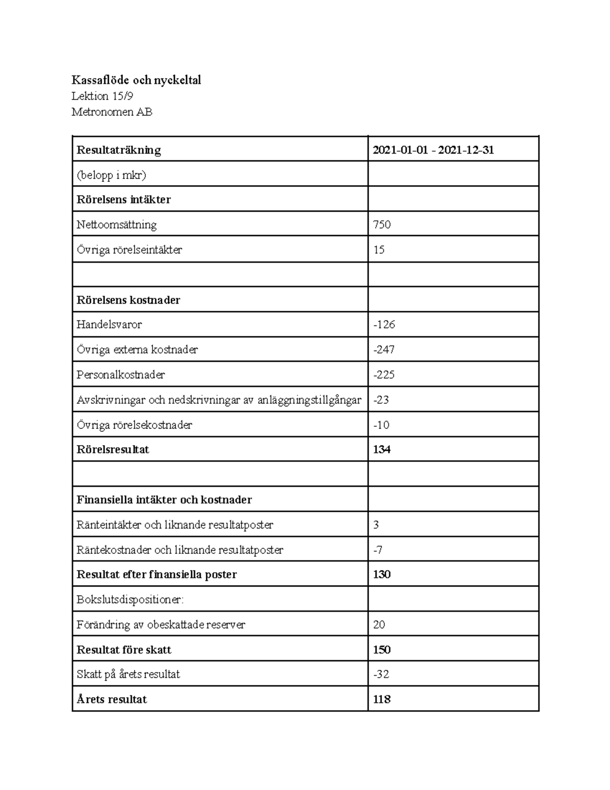 Lektion 15 9 Kassaflöde Och Nyckeltal - Kassaflöde Och Nyckeltal ...