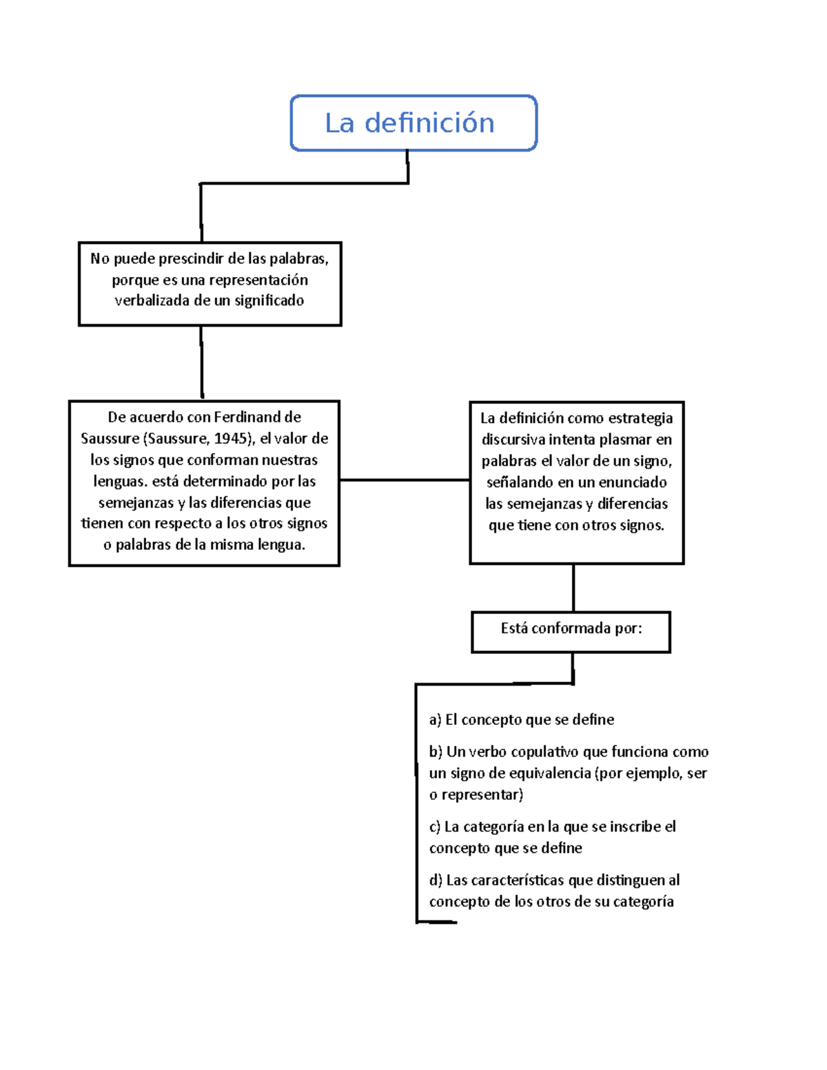 Mapa Conceptual - Mapa De Lenguaje - A) El Concepto Que Se Define B) Un ...