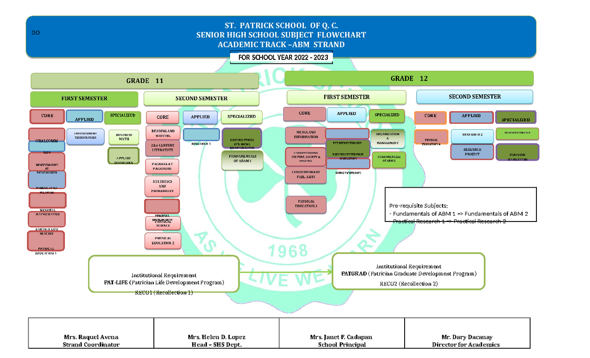 Shs- Subject- Flowchart-G11 Student-ABMv2 Edited-07082021 - FOR SCHOOL ...