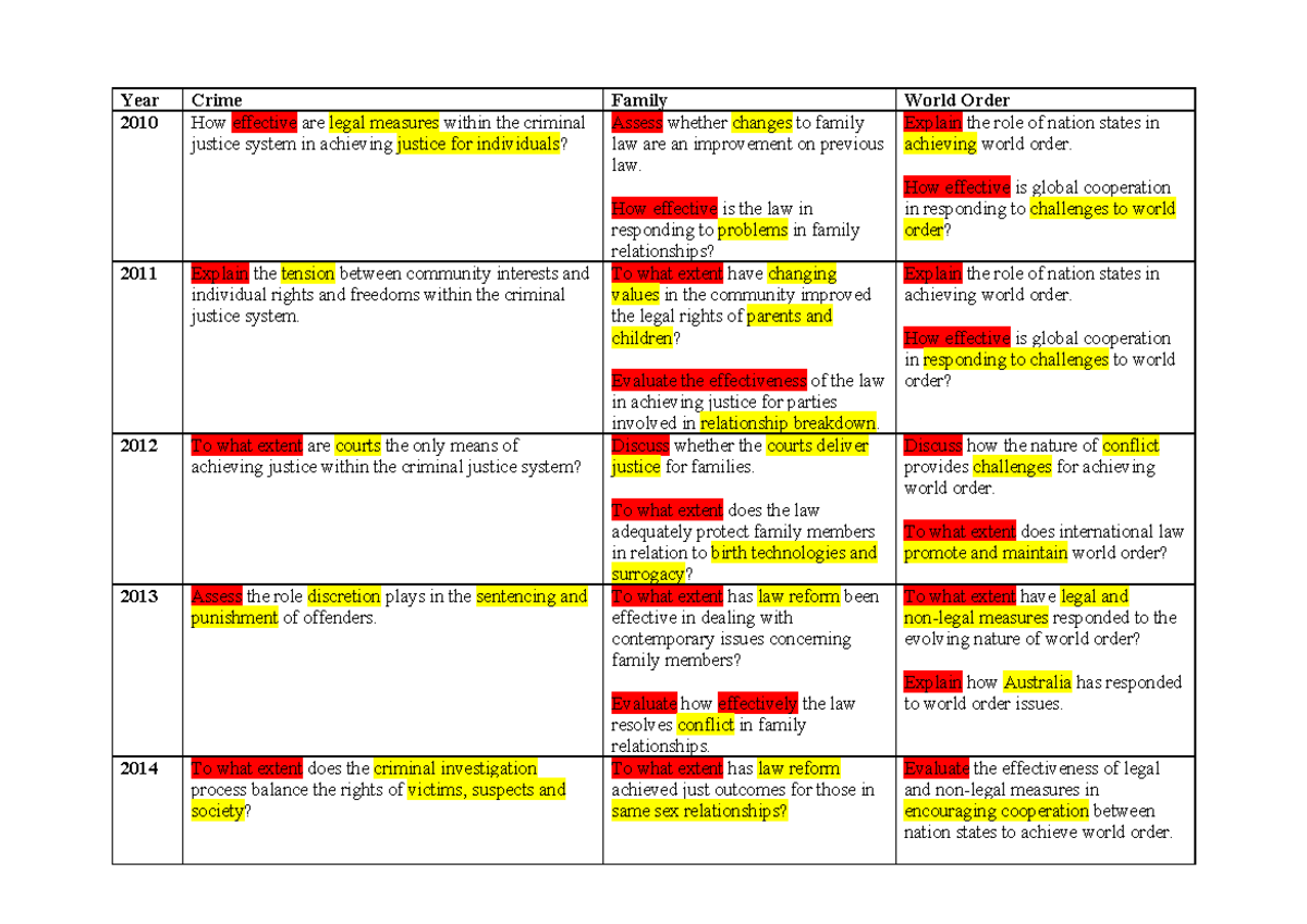 List Of Essay Questions