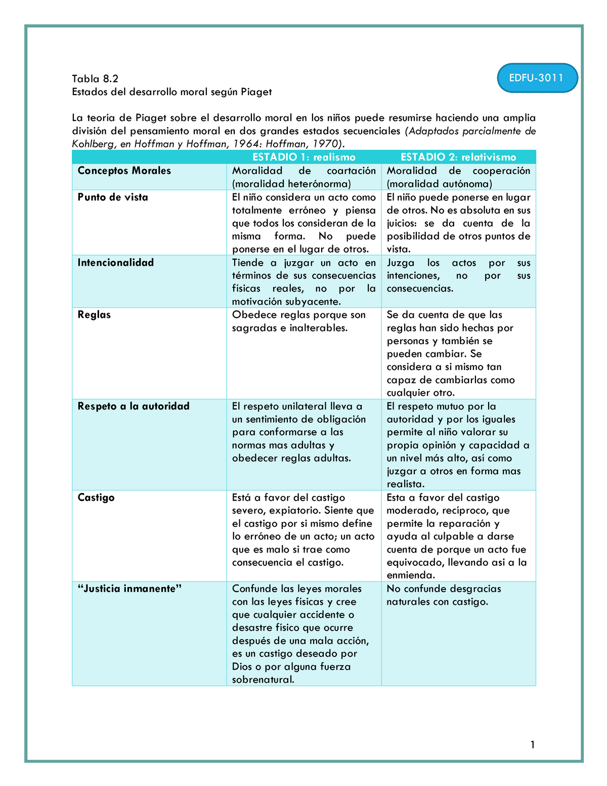 Desarrollo Moral Tabla 8 Estados del desarrollo moral seg n