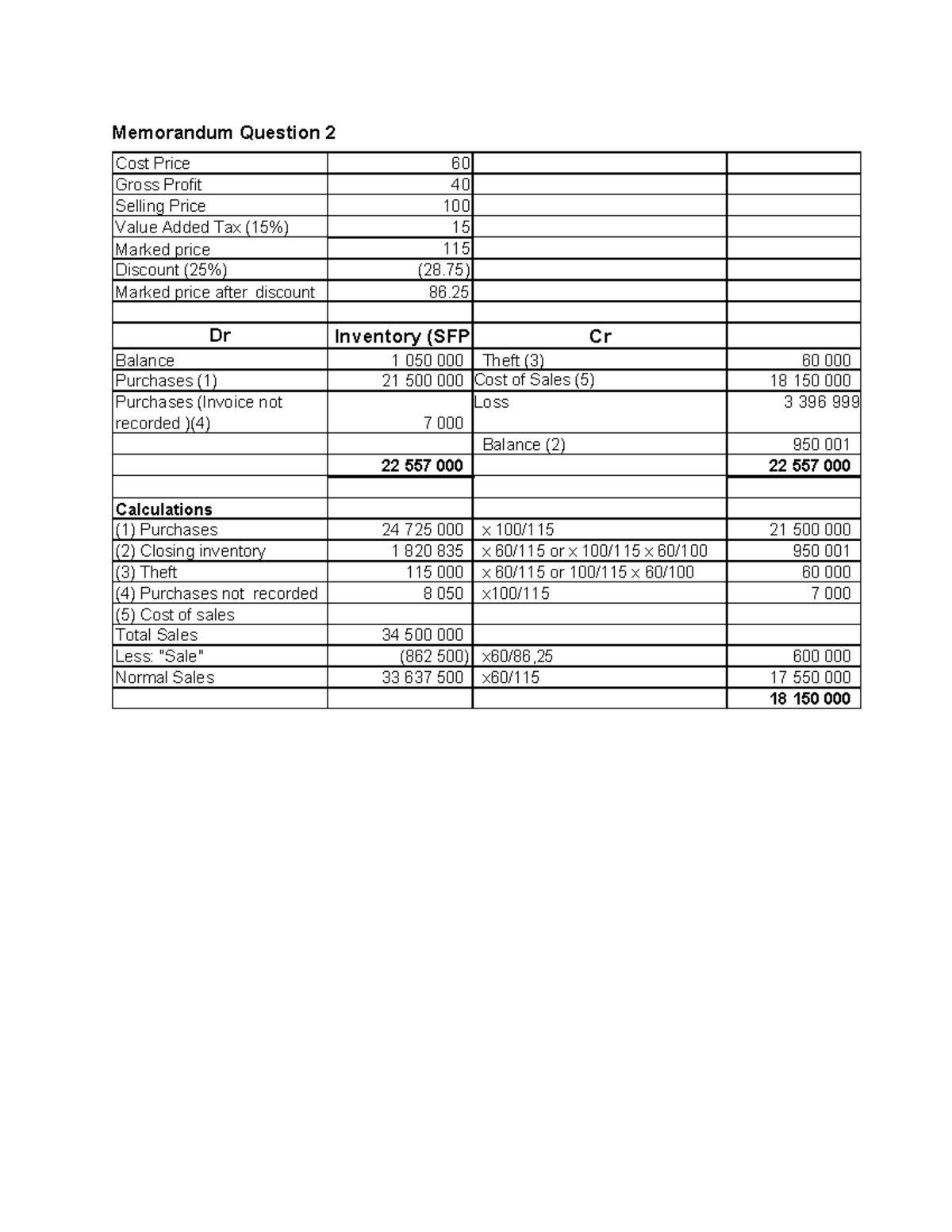 Memorandum Question 2 Shoeboe Page 130 Study Guide Inventory Losses ...