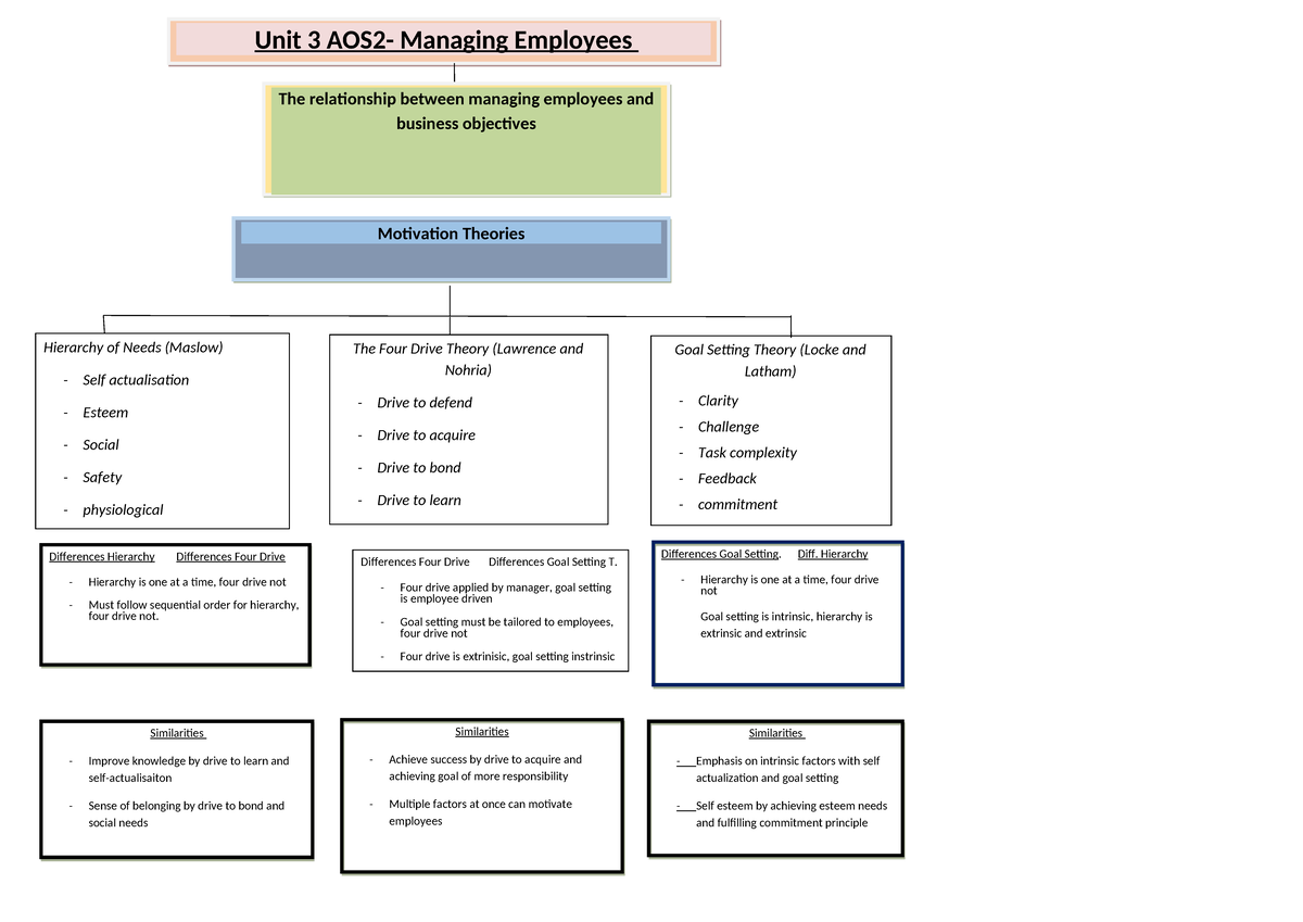 Unit 3 - AOS 2 revision - Unit 3 AOS2- Managing Employees The Four ...