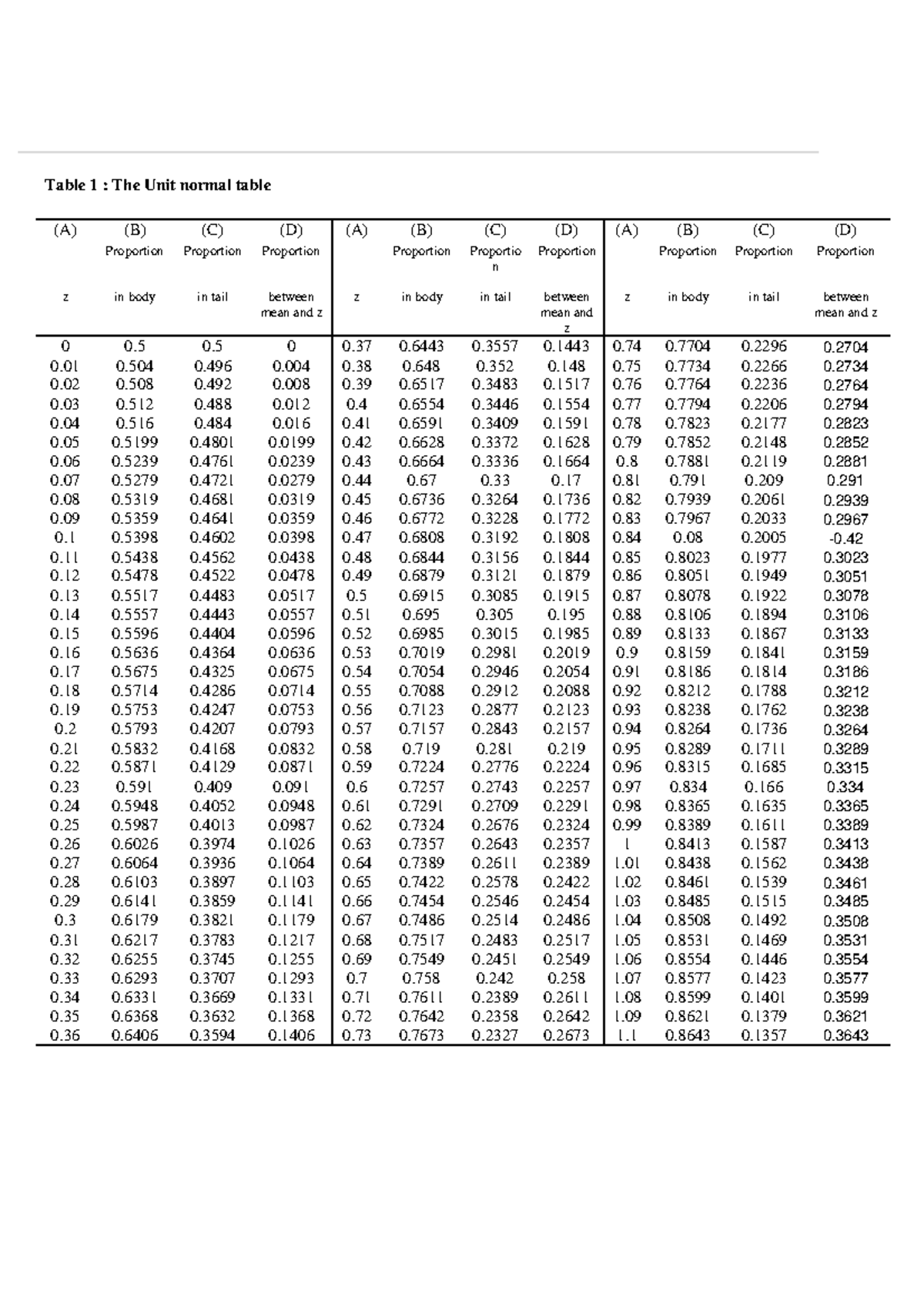 Unit Normal Table - Table 1 : The Unit normal table (A) (B) (C) (D) (A ...