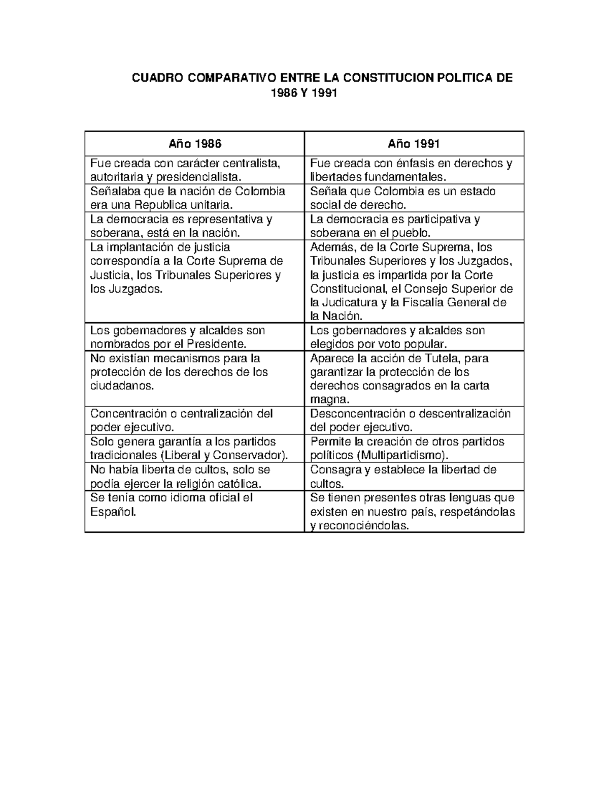 Cuadro Comparativo De La Constitucion De Y Docx Images The Best The