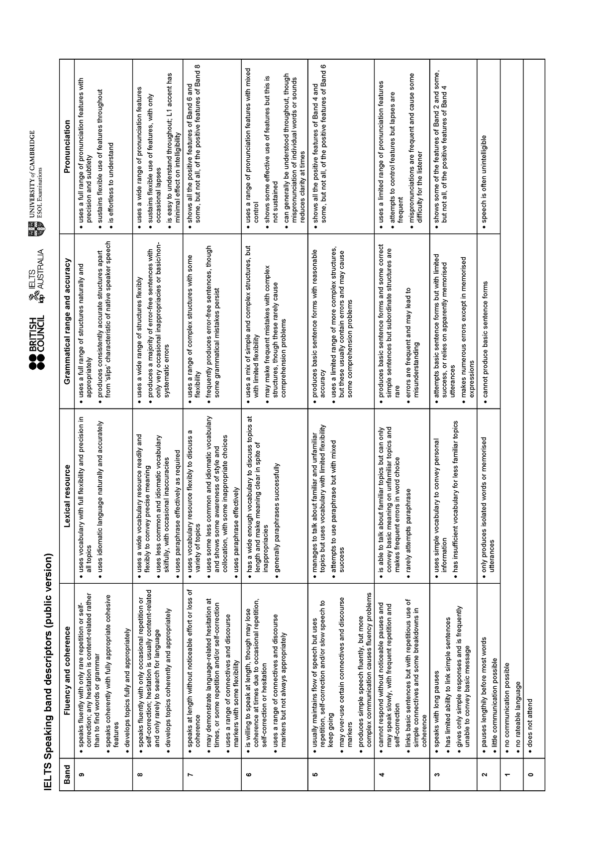 Ielts Speaking Band Description Ielts Speaking Band Descriptors Public Version Band Fluency