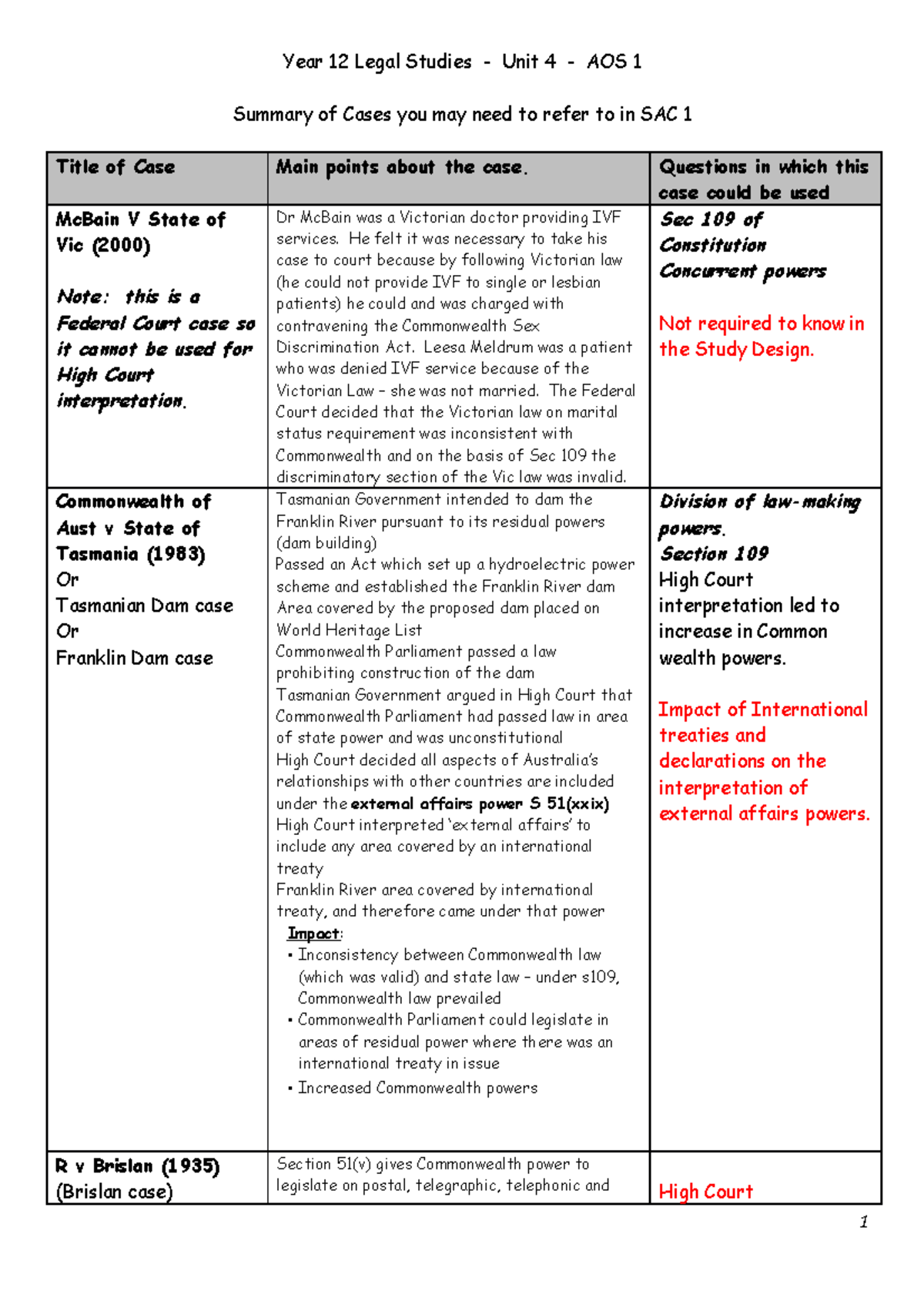 Cases Needed For SAC 1 Unit 4 - Year 12 Legal Studies - Unit 4 - AOS 1 ...