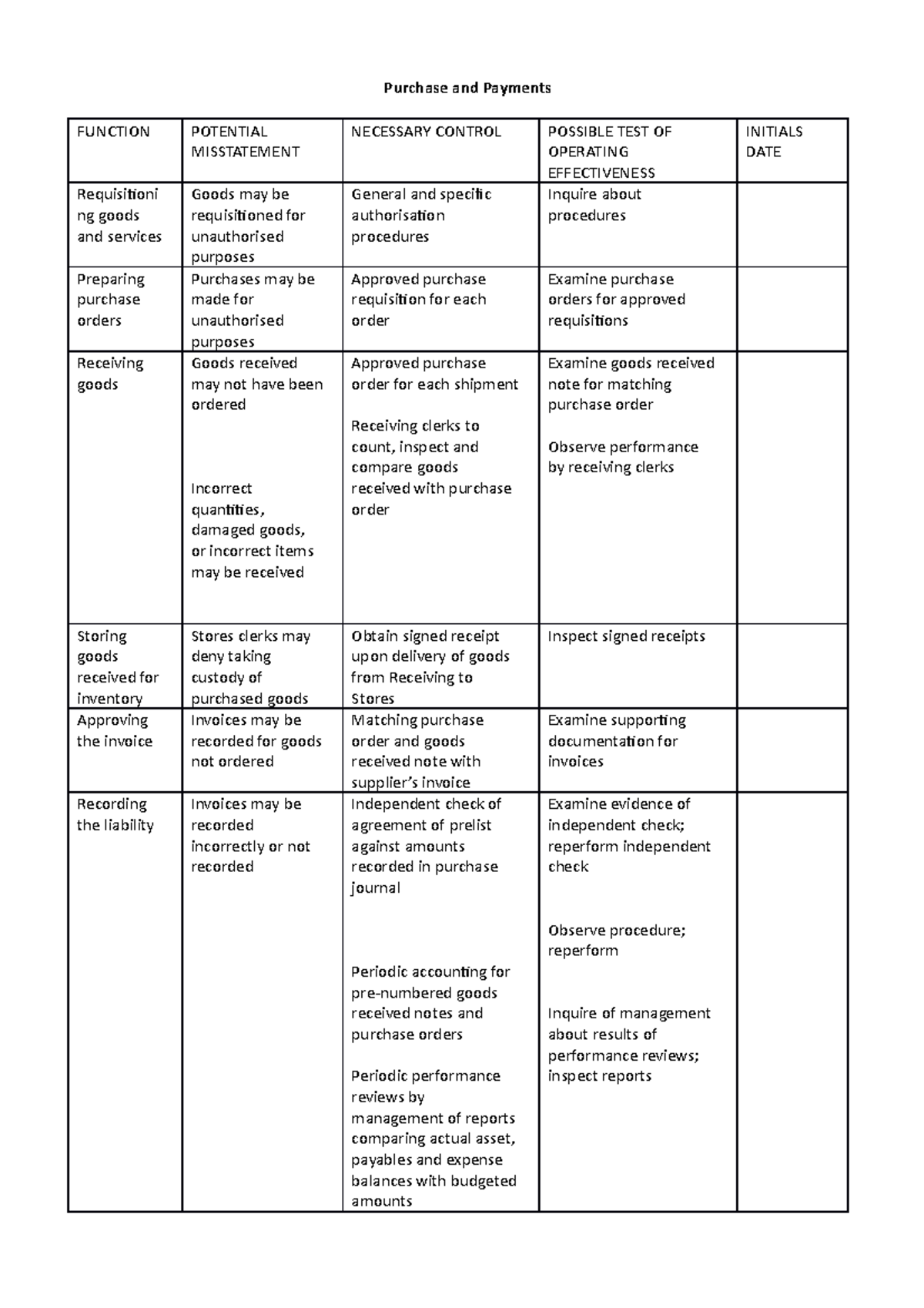 Purchase Controls Questionnaire - Purchase And Payments Function 