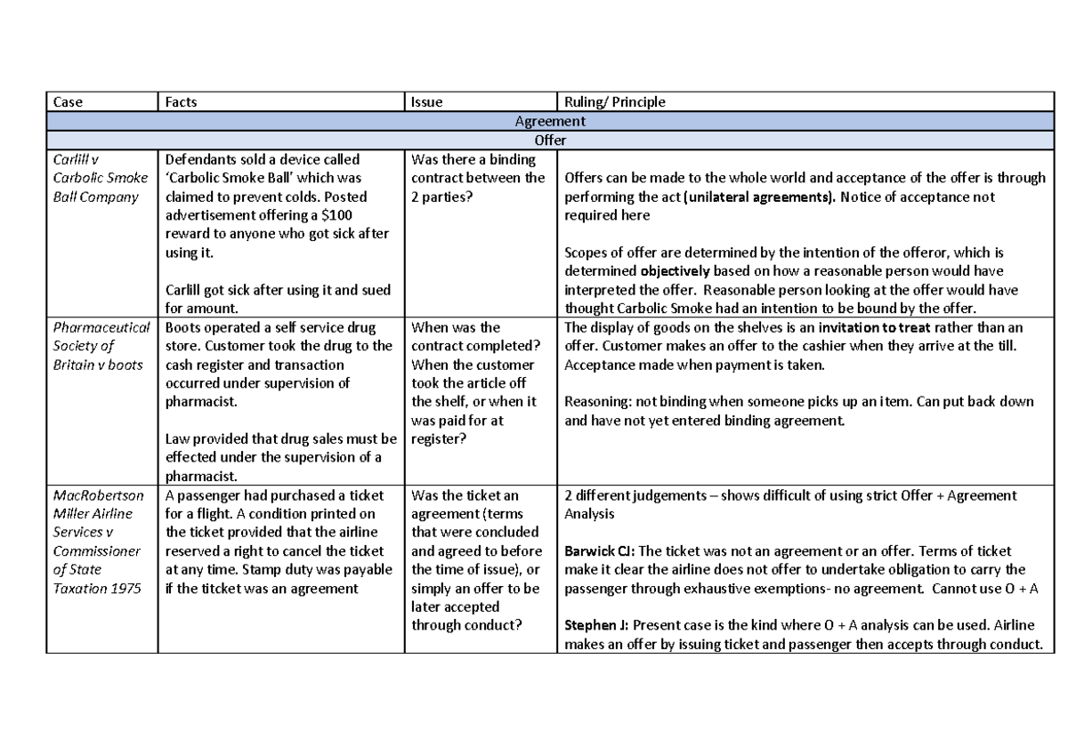 Contracts Cases updated - Case Facts Issue Ruling/ Principle Agreement ...