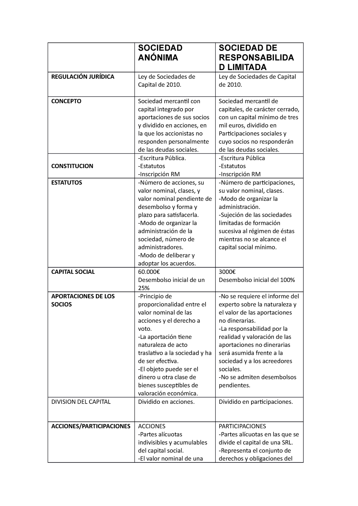 Cuadro Comparativo Derecho Mercantil SOCIEDAD ANÓNIMA SOCIEDAD DE RESPONSABILIDA D LIMITADA