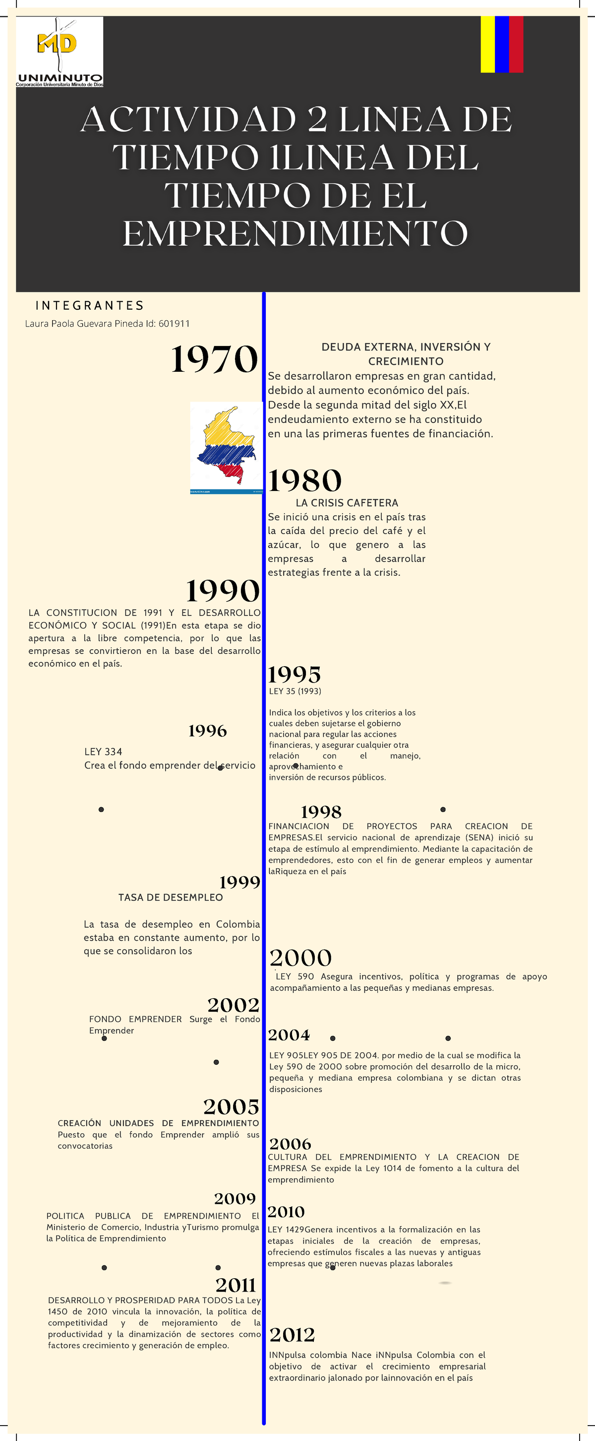 Linea DE Tiempo DEL Emprendimiento - 1996 1970 DEUDA EXTERNA, INVERSIÓN ...