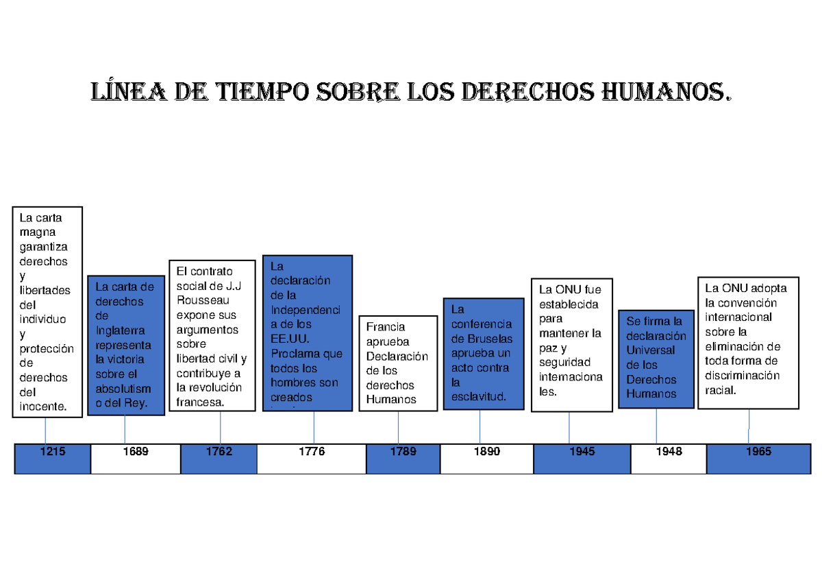 Línea de Tiempo sobre los Derechos Humanos de tiempo sobre ...