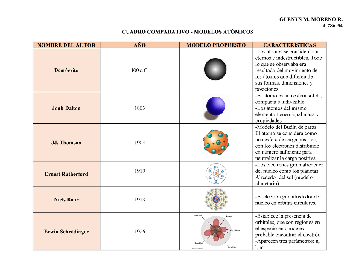 Historia De Los Modelos Atomicos Pdf Modelo Atomico De Diversos Tipos ...