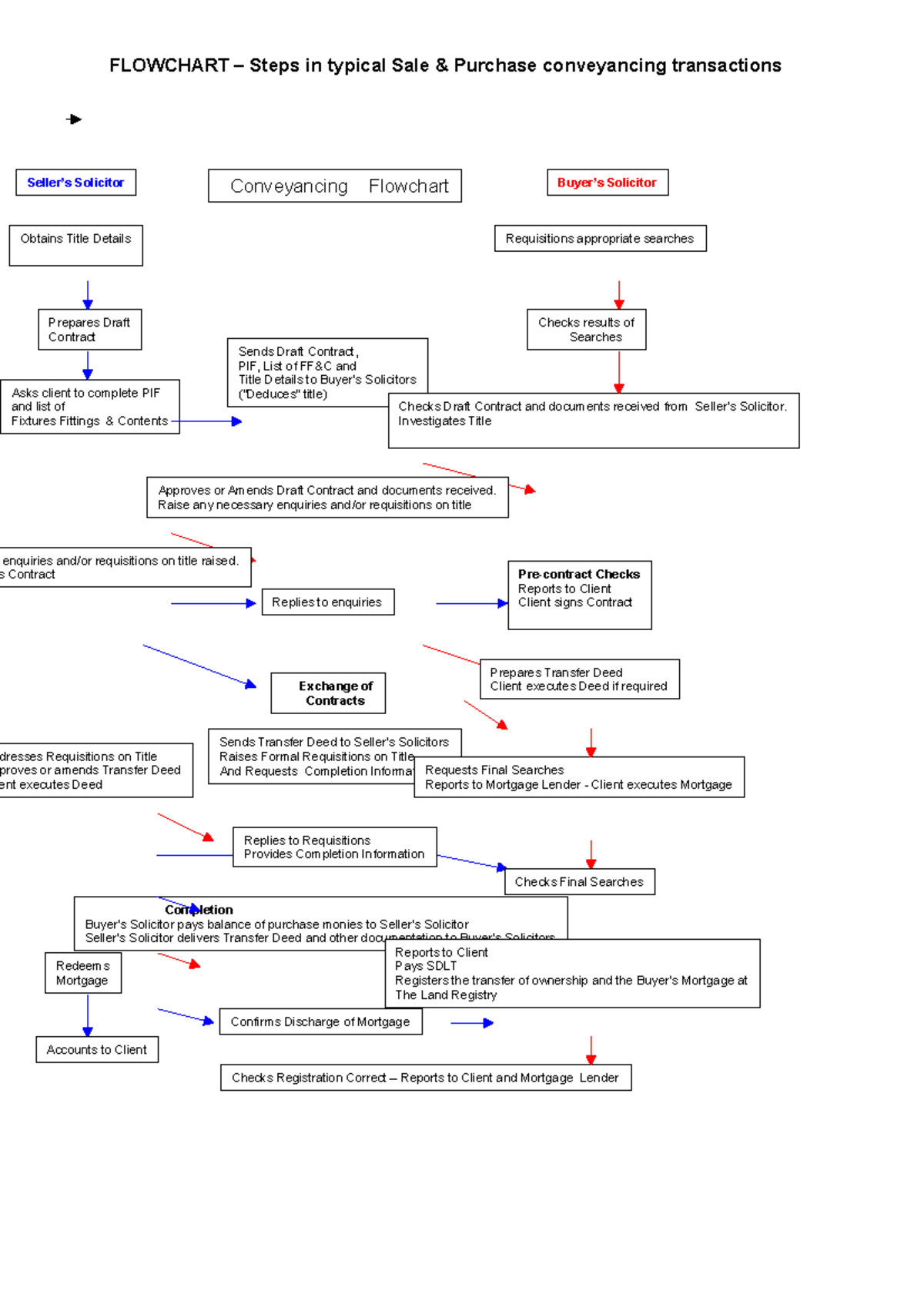 Conveyancing Flowchart - Steps in a typical Sale Purchase - Seller’s ...