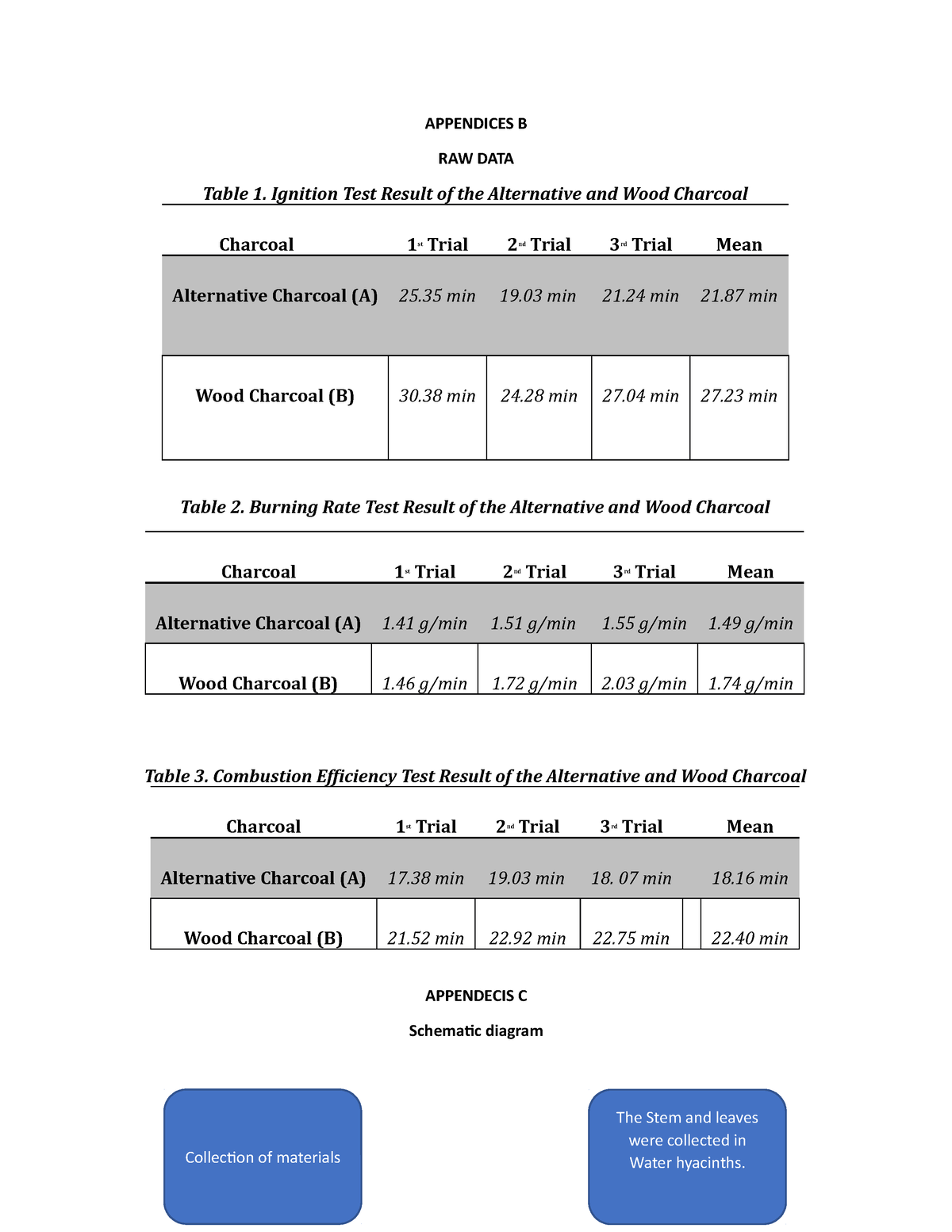 Appendices B - APPENDICES B RAW DATA Table 1. Ignition Test Result Of ...