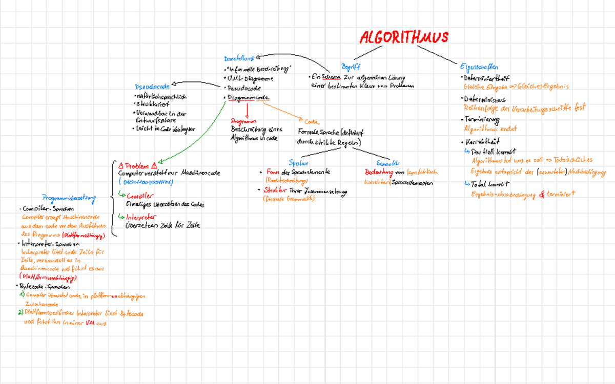 1. Algorithmus - Mindmap - ALGORITHMUS Darstellung ...