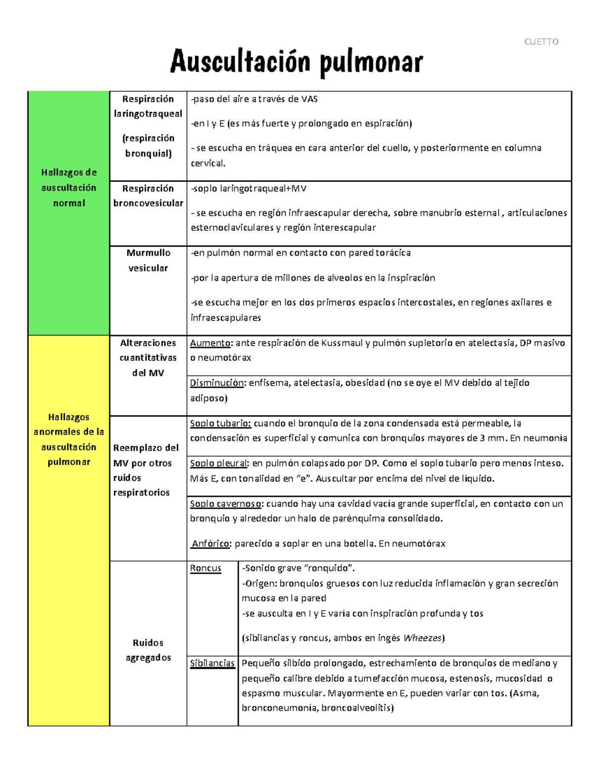 Auscultaci N Pulmonar Cuetto Hallazgos De Auscultaci N Normal Respiraci N Laringotraqueal