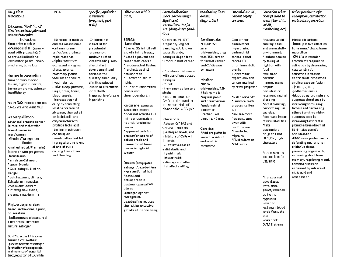 Estrogens chart - Drug Class Indications Estrogens: “diol” “anol” FDA ...