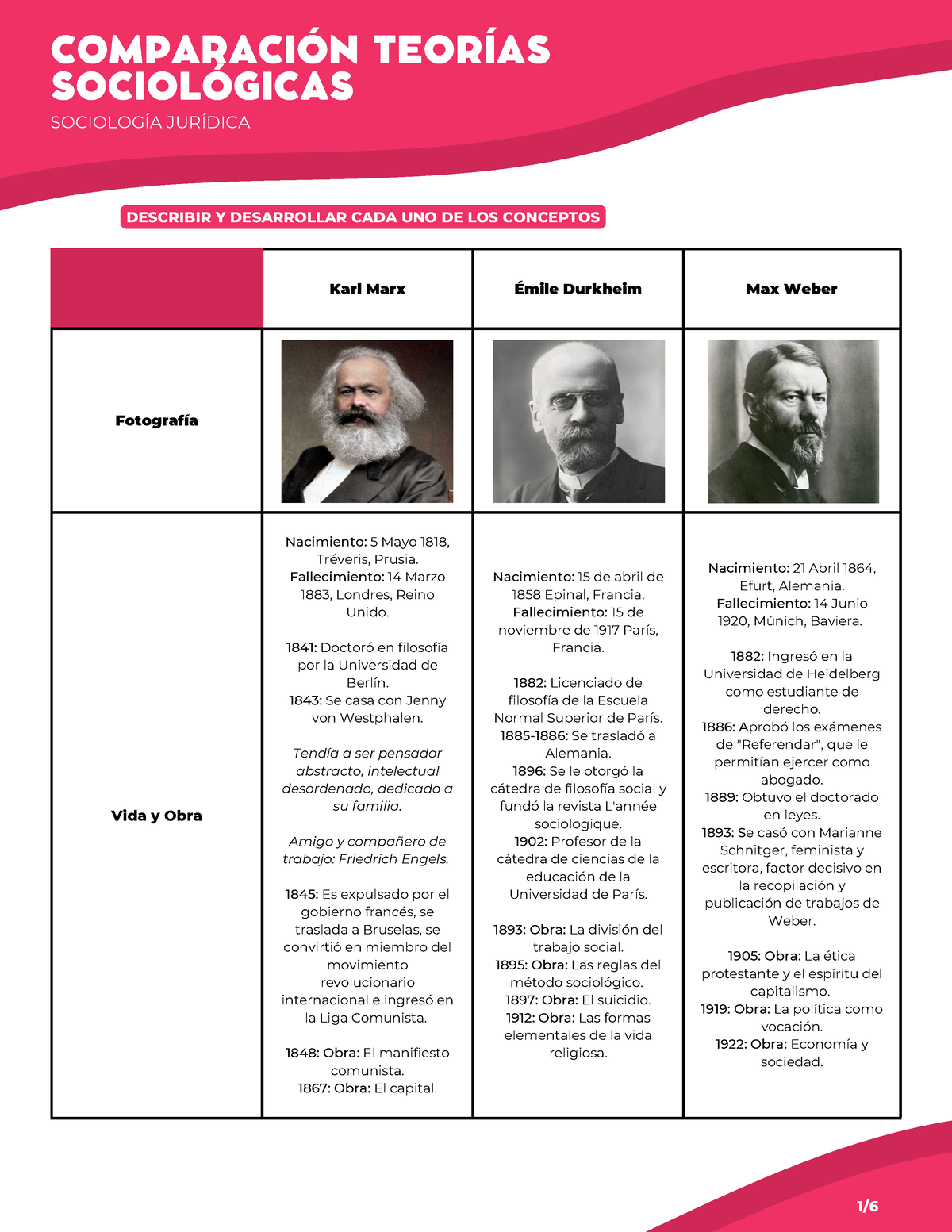 Comparaci N Teor As Sociol Gicas Karl Marx Mile Durkheim Max Weber
