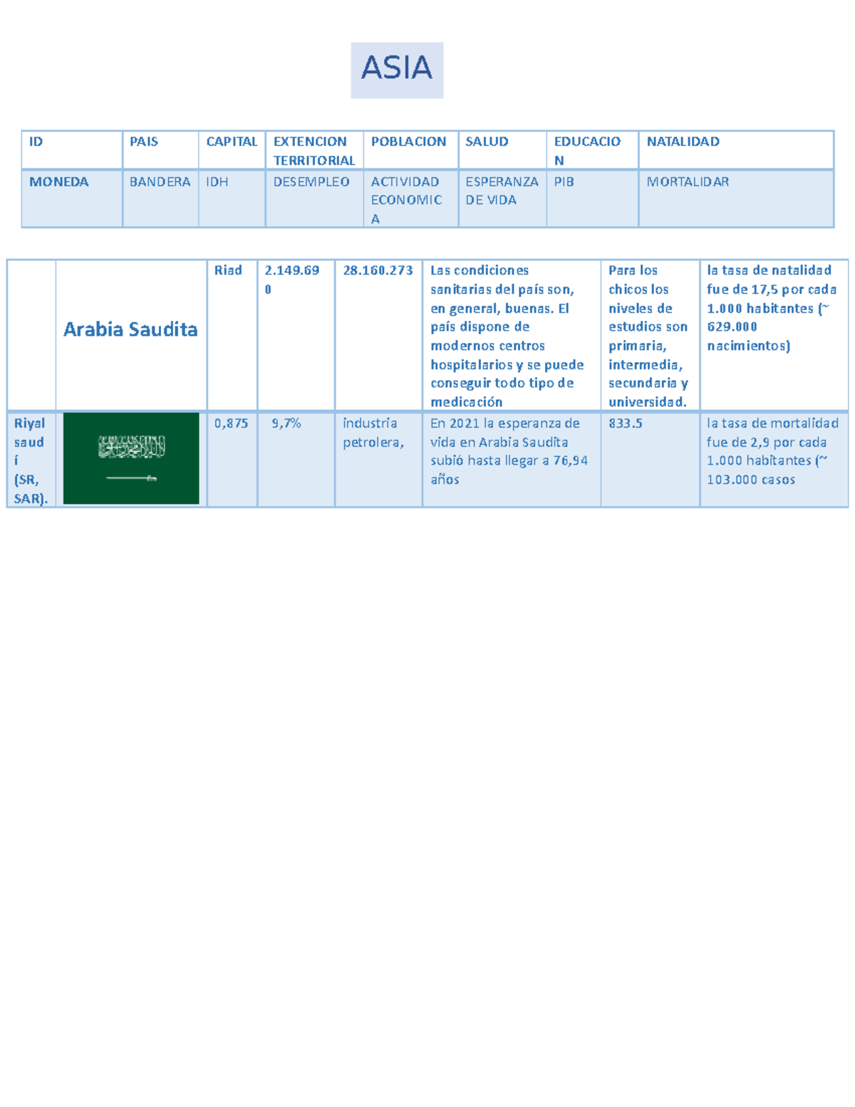 15 paises de cada capitales con sus respectiva informacion - ID PAIS ...