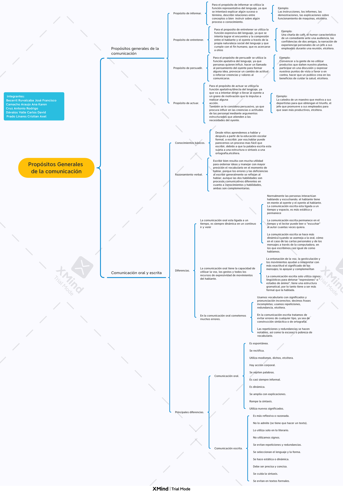 Cuadro sinoptico de propositos generales de la comunicacion Propósitos Generales de la Studocu