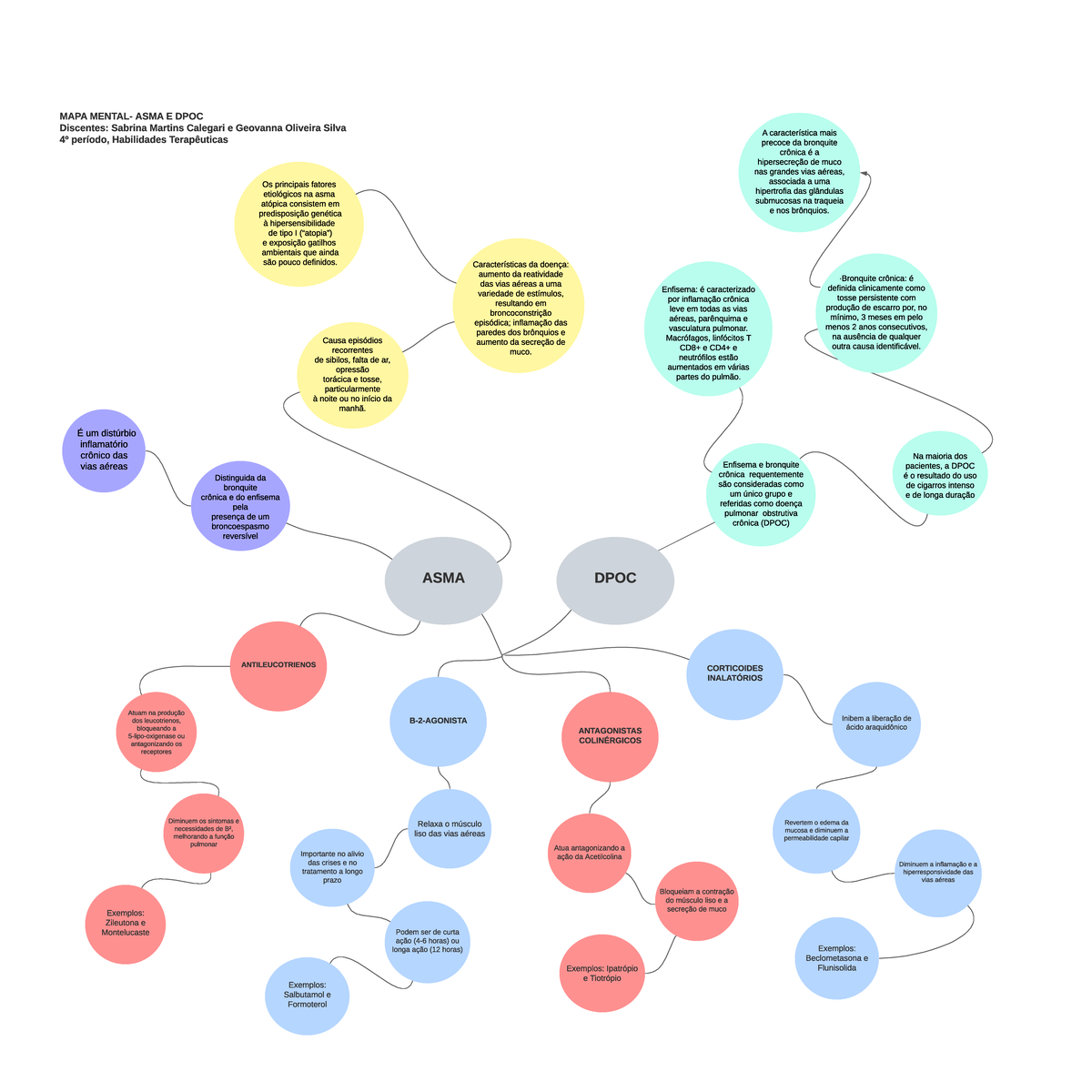 Mapa mental asma e dpoc - ASMA ANTILEUCOTRIENOS B-2-AGONISTA Atuam na  produção dos leucotrienos, - Studocu