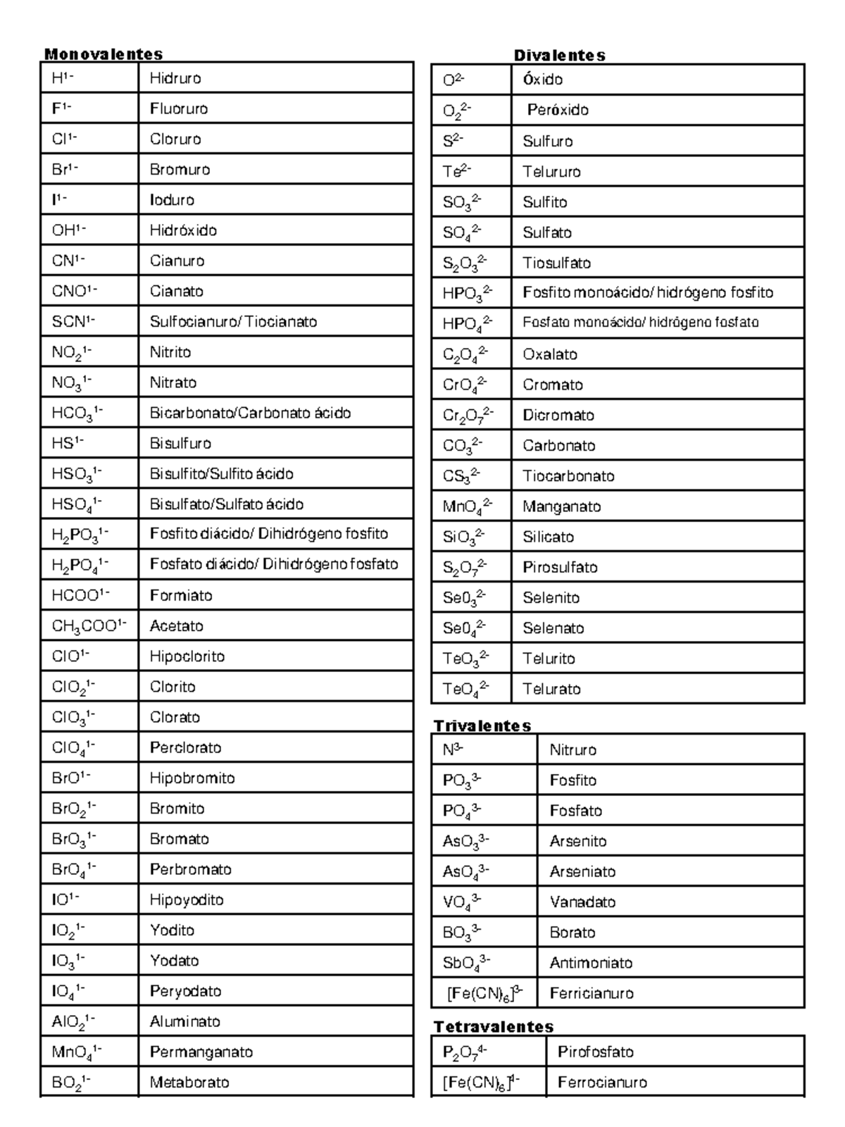 Lista de iones (cationes y aniones) - H 1 - Hidruro F 1 - Fluoruro Cl 1 ...