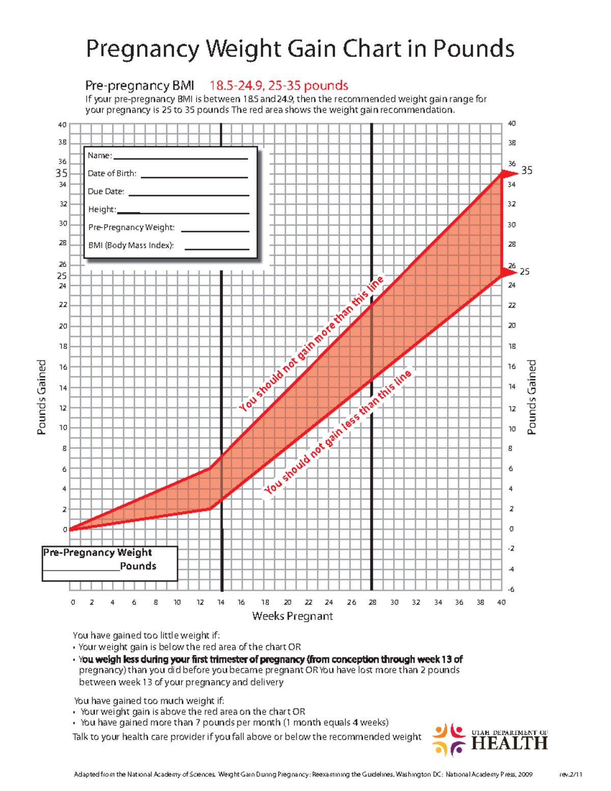 Normal weight grid fff P egnancy Weight Gain Chart in Pounds P ep
