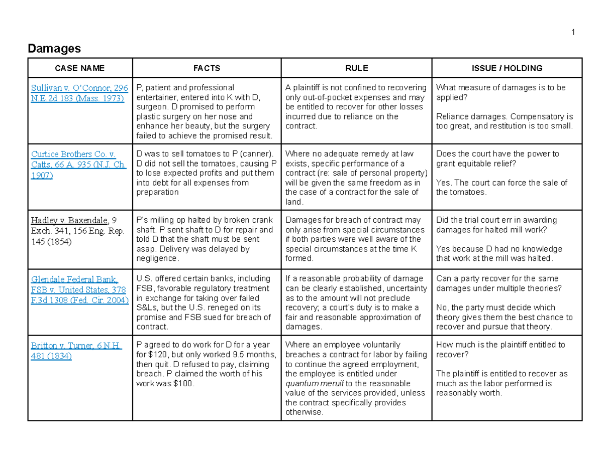 Contracts II: Cases - Damages CASE NAME FACTS RULE ISSUE / HOLDING ...