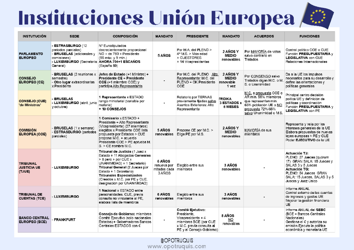 Tabla Instituciones Unión Europea - Legislación Y Normativa En ...