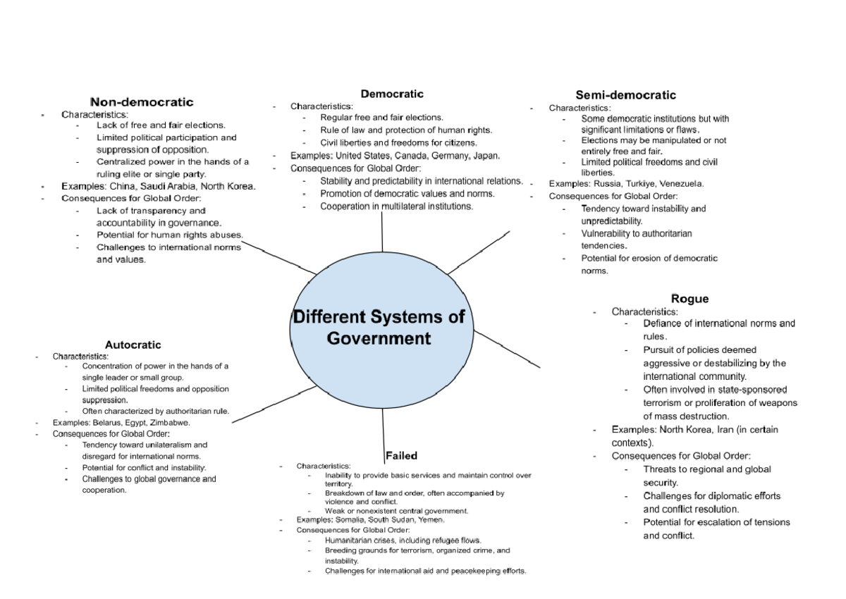 Types of Government System - Is democracy the best form of government ...